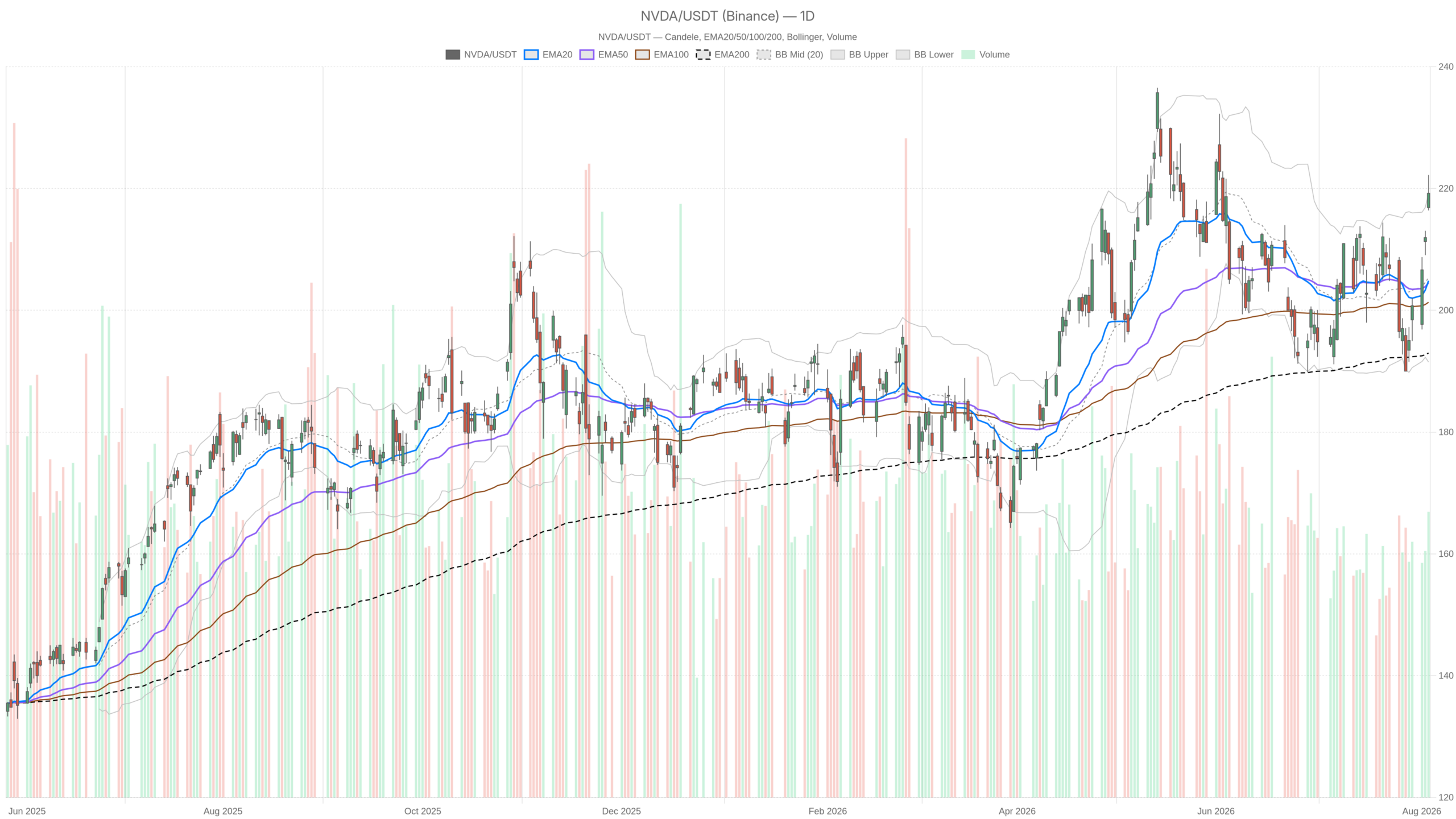 NVDA daily chart with EMA20, EMA50 and volume