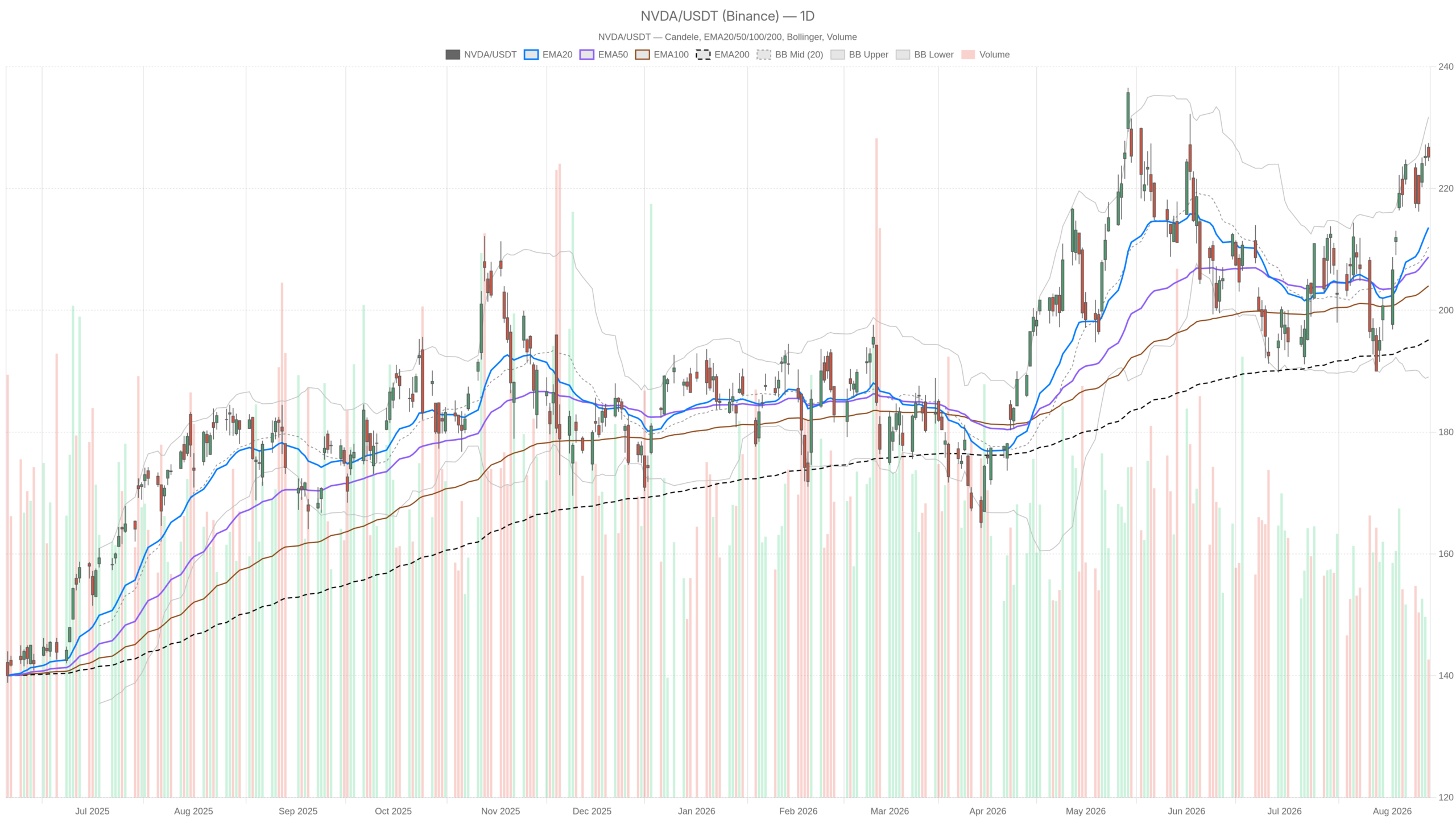NVDA daily chart with EMA20, EMA50 and volume