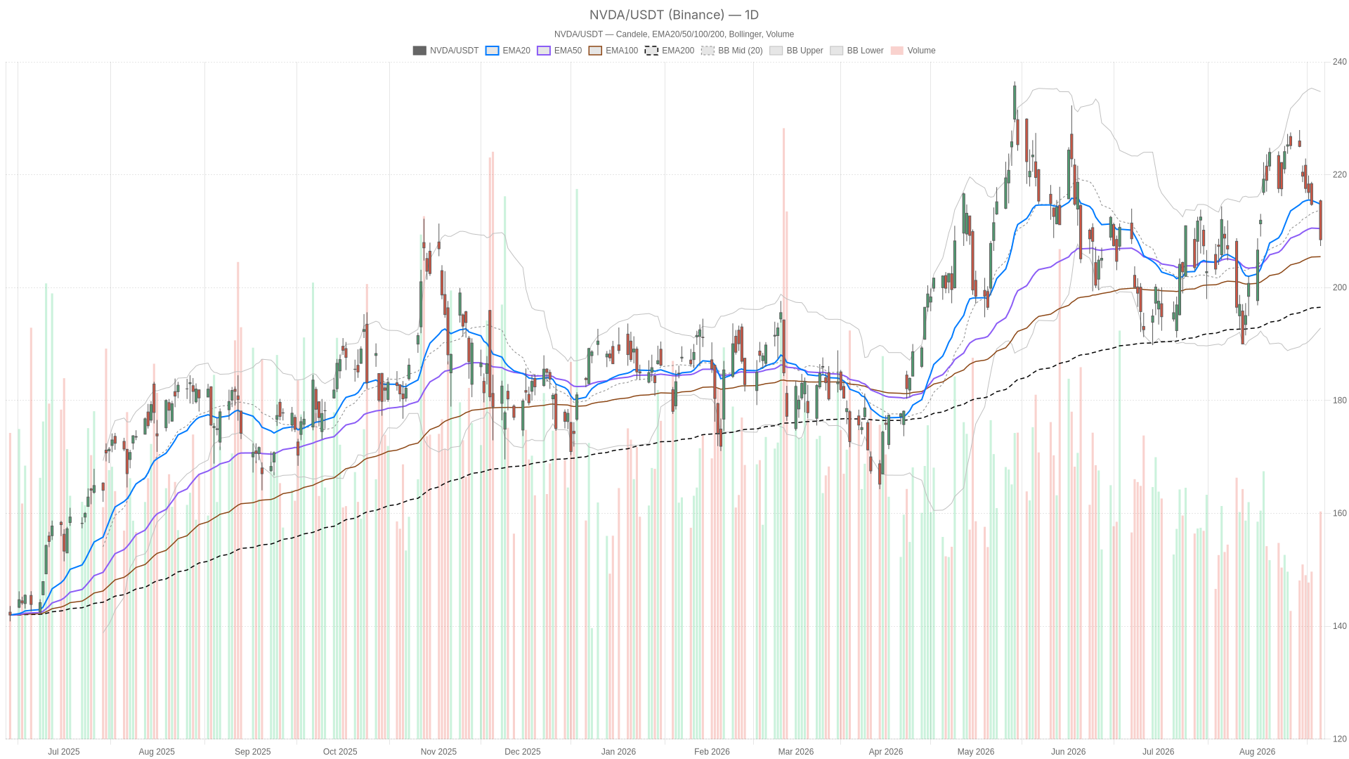 NVDA daily chart with EMA20, EMA50 and volume