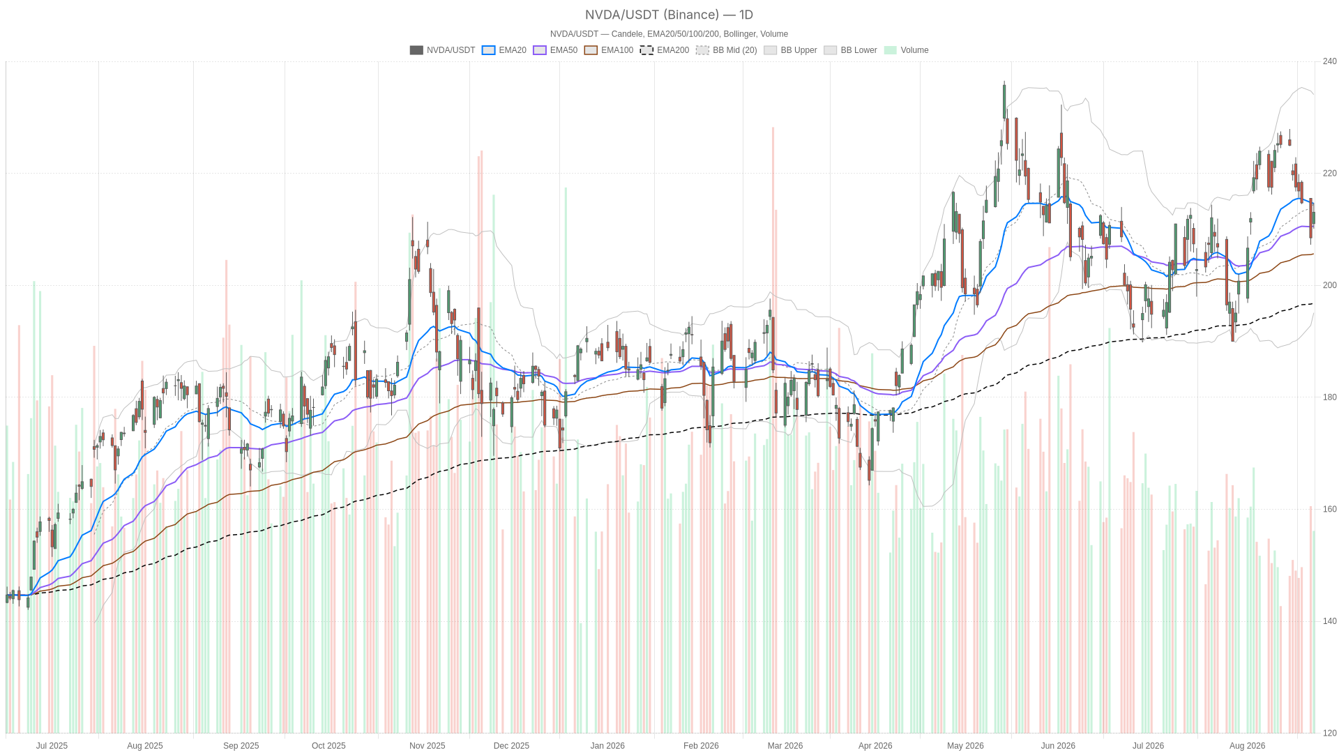 NVDA daily chart with EMA20, EMA50 and volume