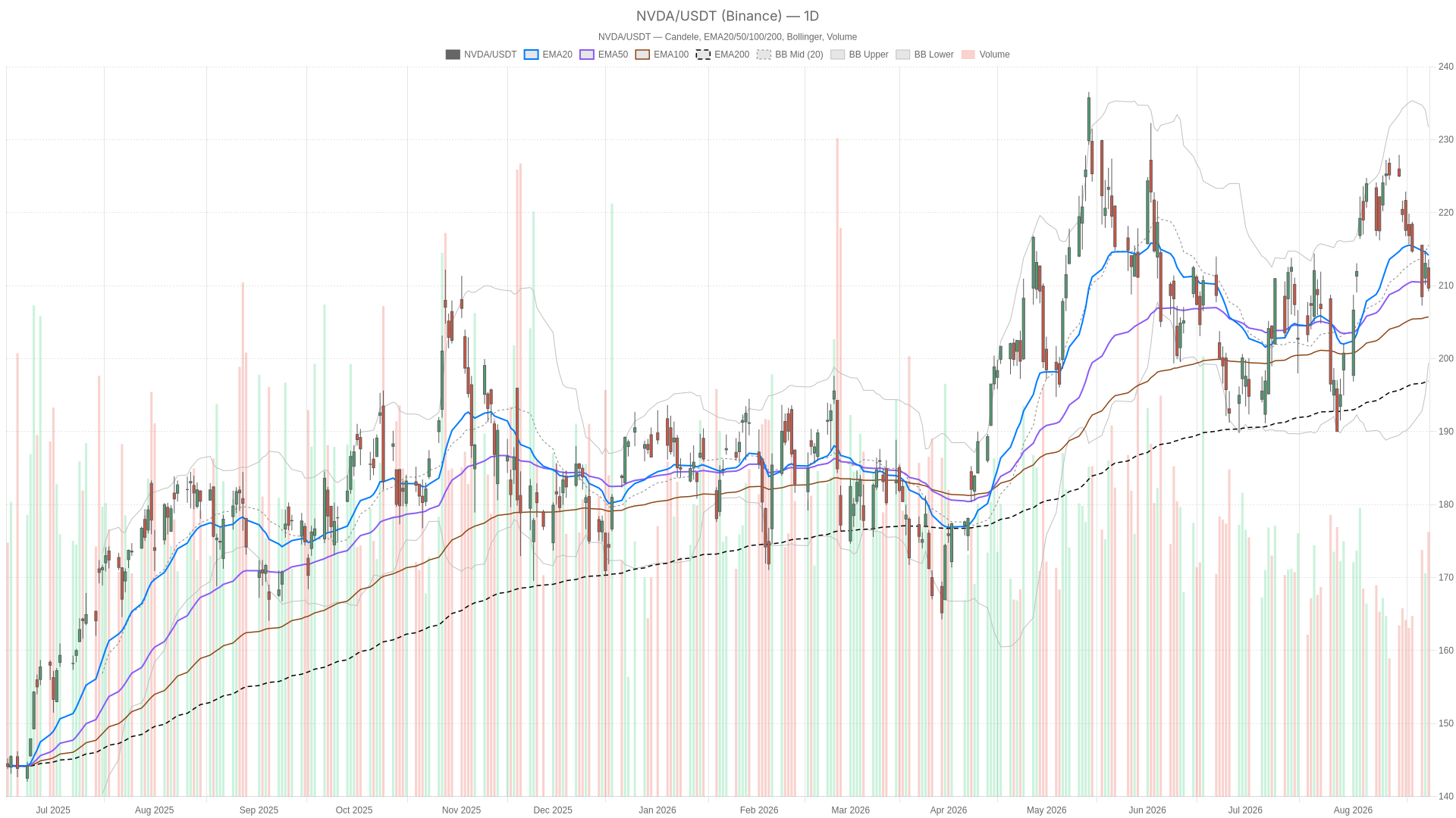 NVDA daily chart with EMA20, EMA50 and volume