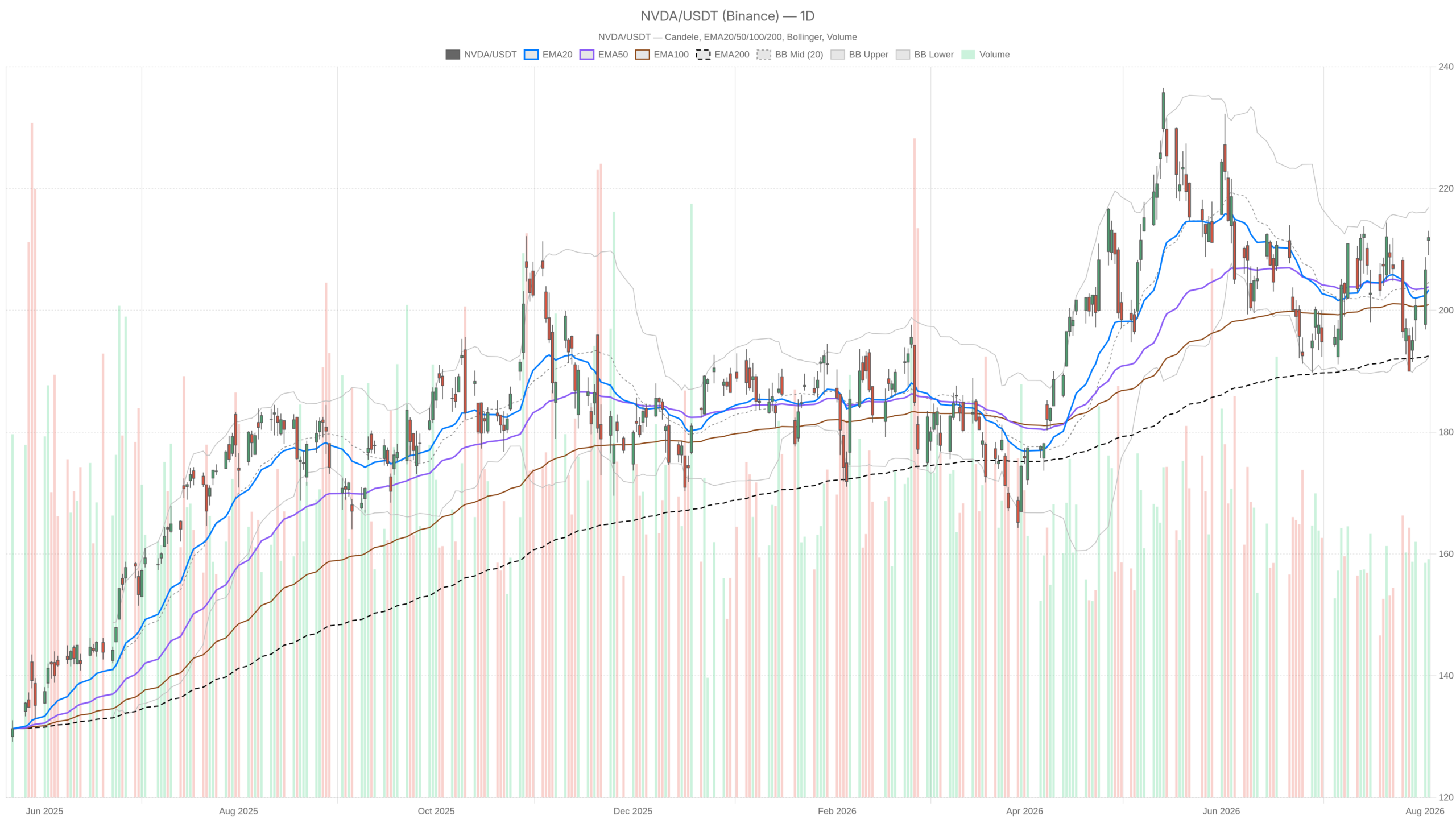 NVIDIA Company inventory Evaluation: Bullish Momentum Earlier than August Earnings NVIDIA Company inventory Evaluation: Bullish Momentum Earlier than August Earnings