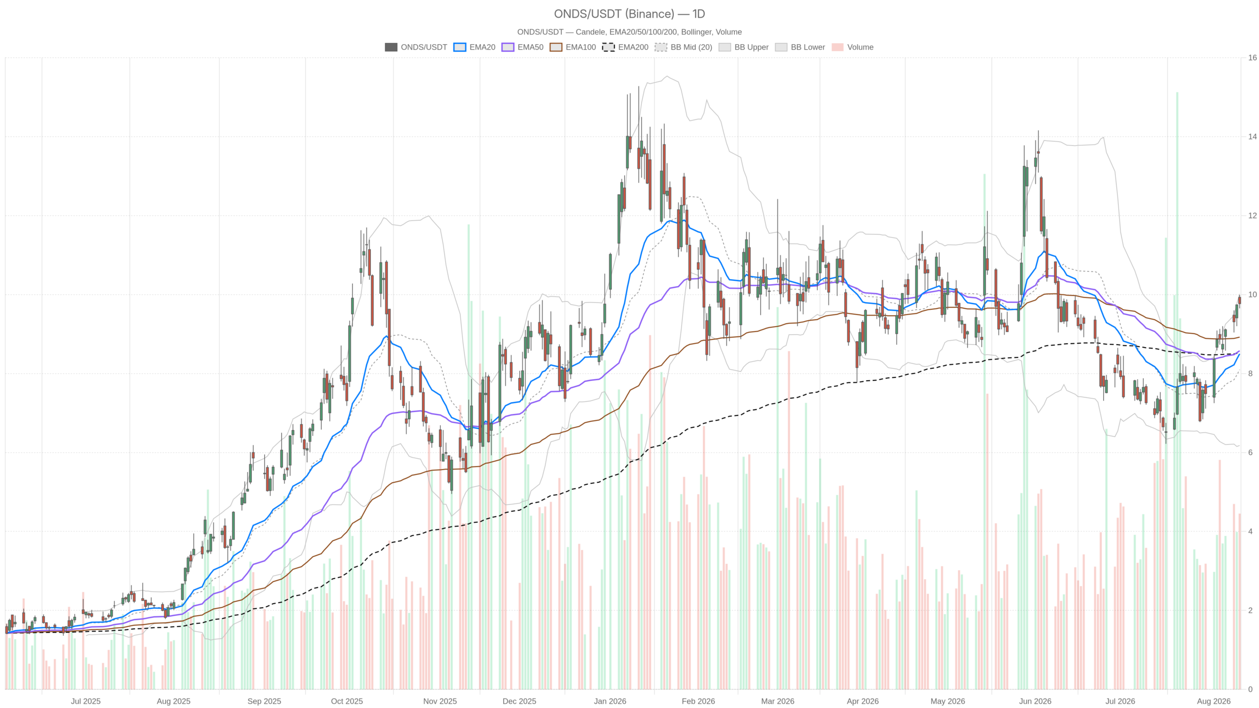 ONDS daily chart with EMA20, EMA50 and volume
