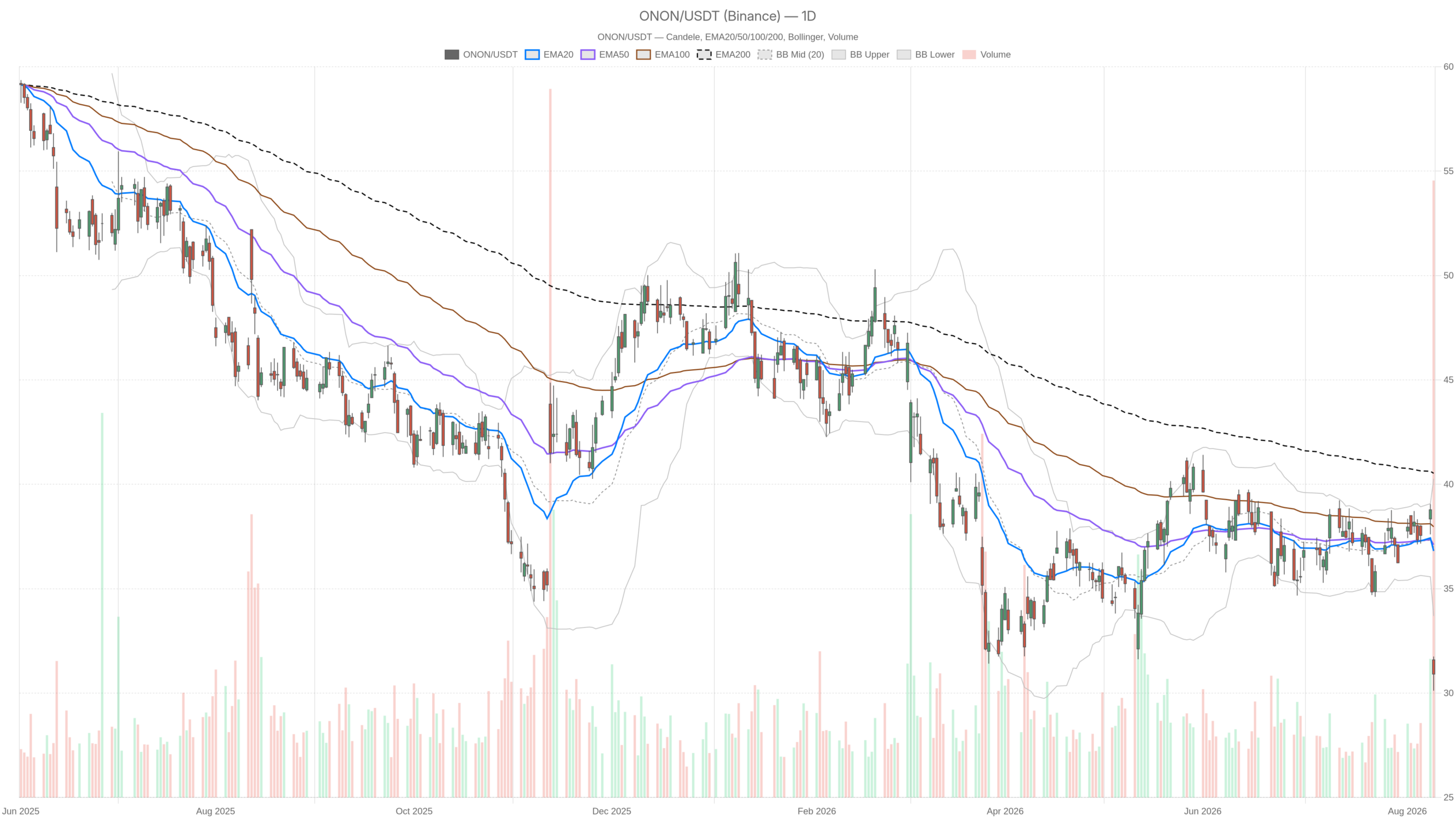 ONON daily chart with EMA20, EMA50 and volume