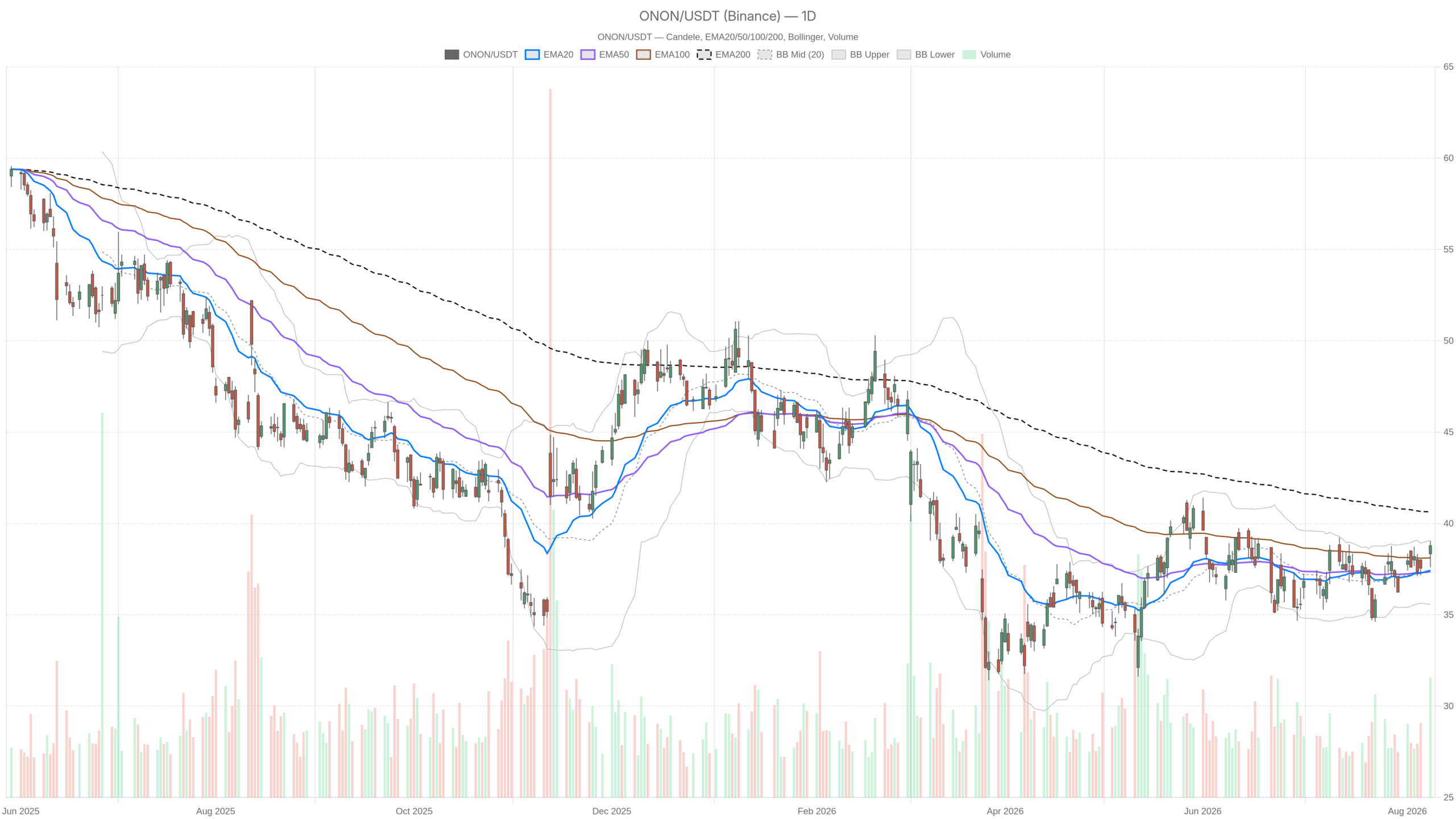 ONON daily chart with EMA20, EMA50 and volume