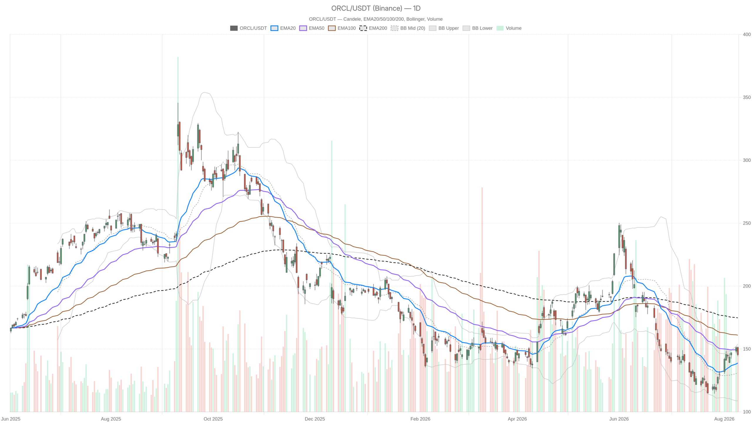 ORCL daily chart with EMA20, EMA50 and volume