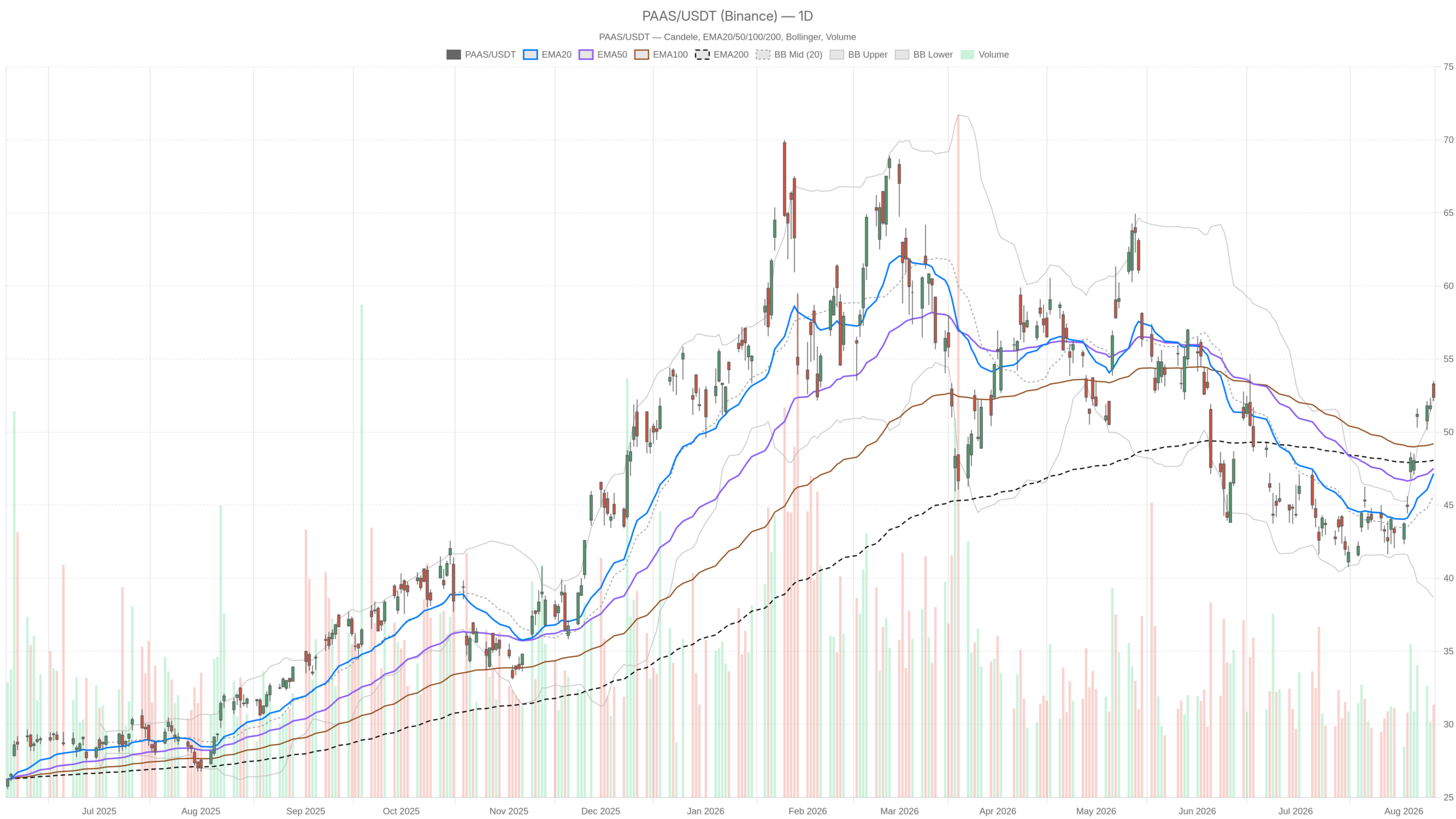 PAAS daily chart with EMA20, EMA50 and volume