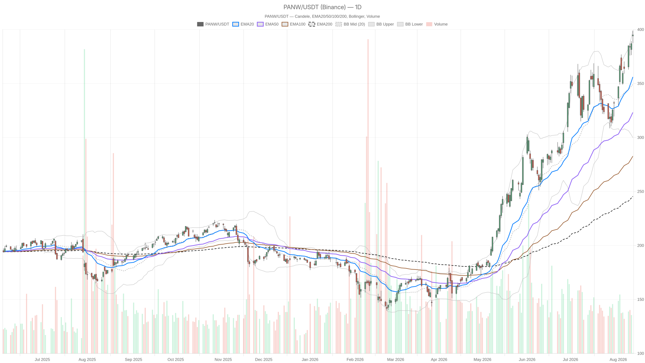 PANW daily chart with EMA20, EMA50 and volume