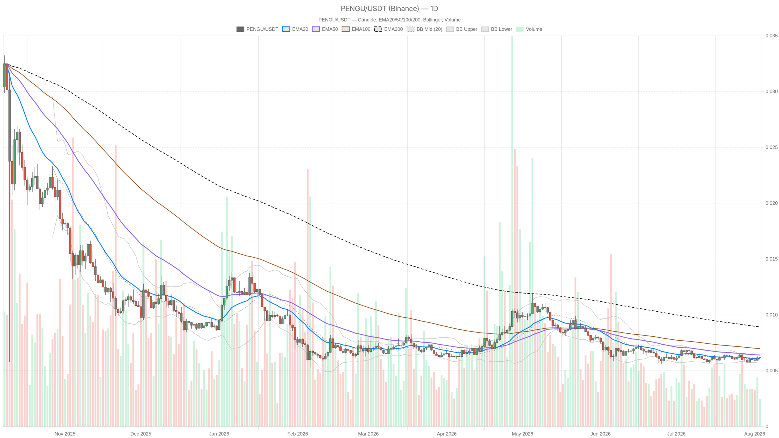 PENGU/USDT daily chart with EMA20, EMA50 and volume