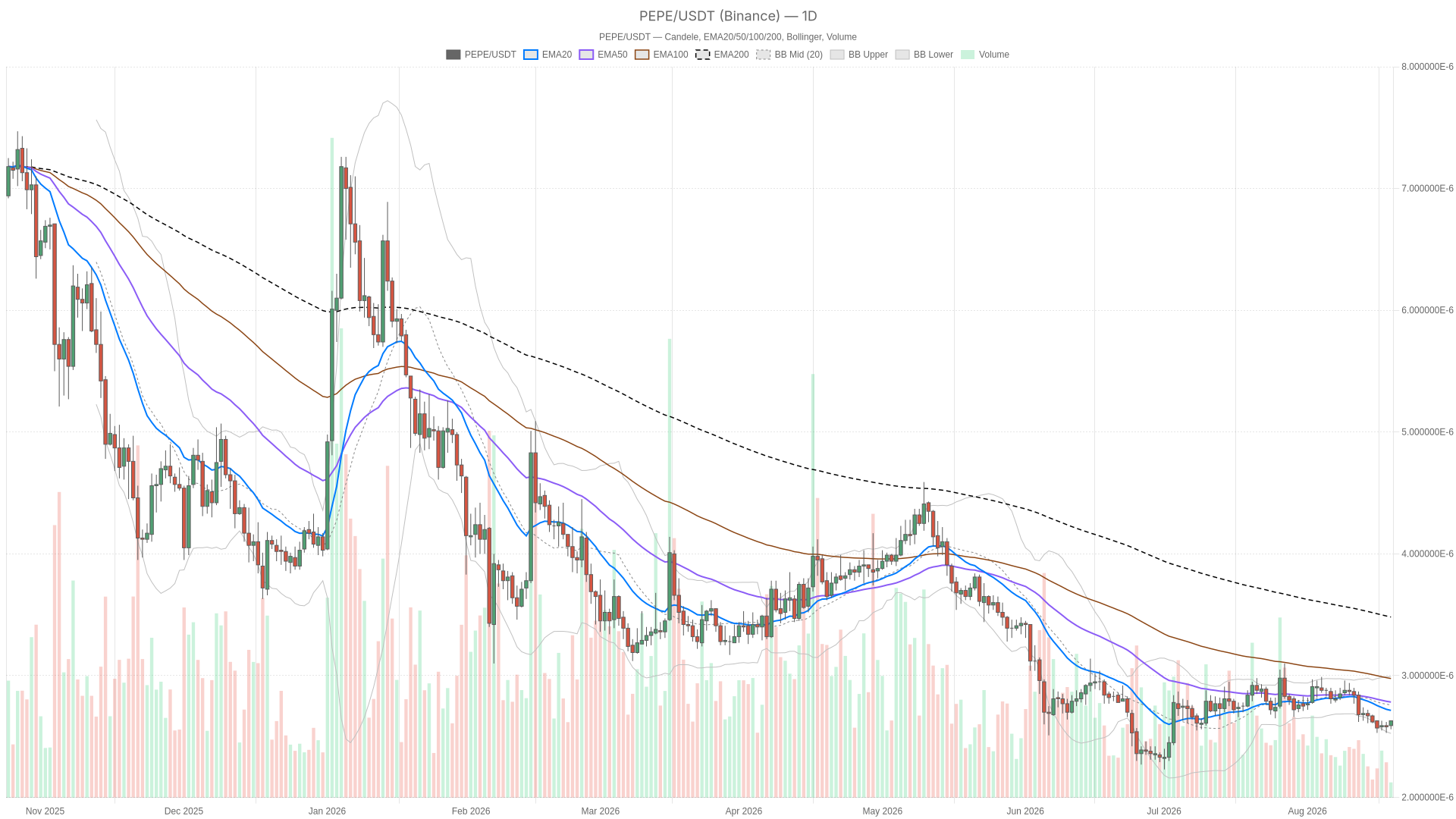 Grafico giornaliero PEPE/USDT con EMA20, EMA50 e volumi
