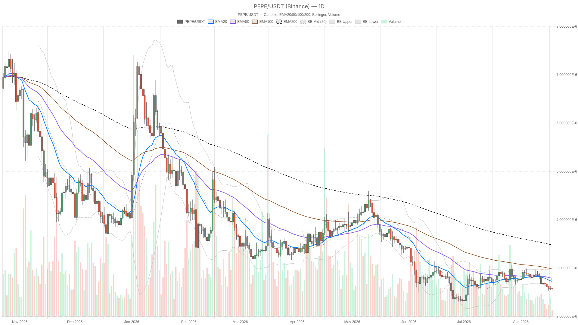 PEPE/USDT daily chart with EMA20, EMA50 and volume
