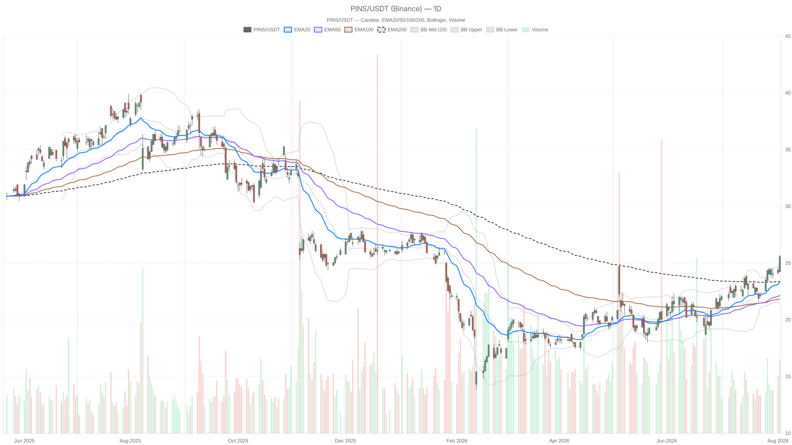 PINS daily chart with EMA20, EMA50 and volume