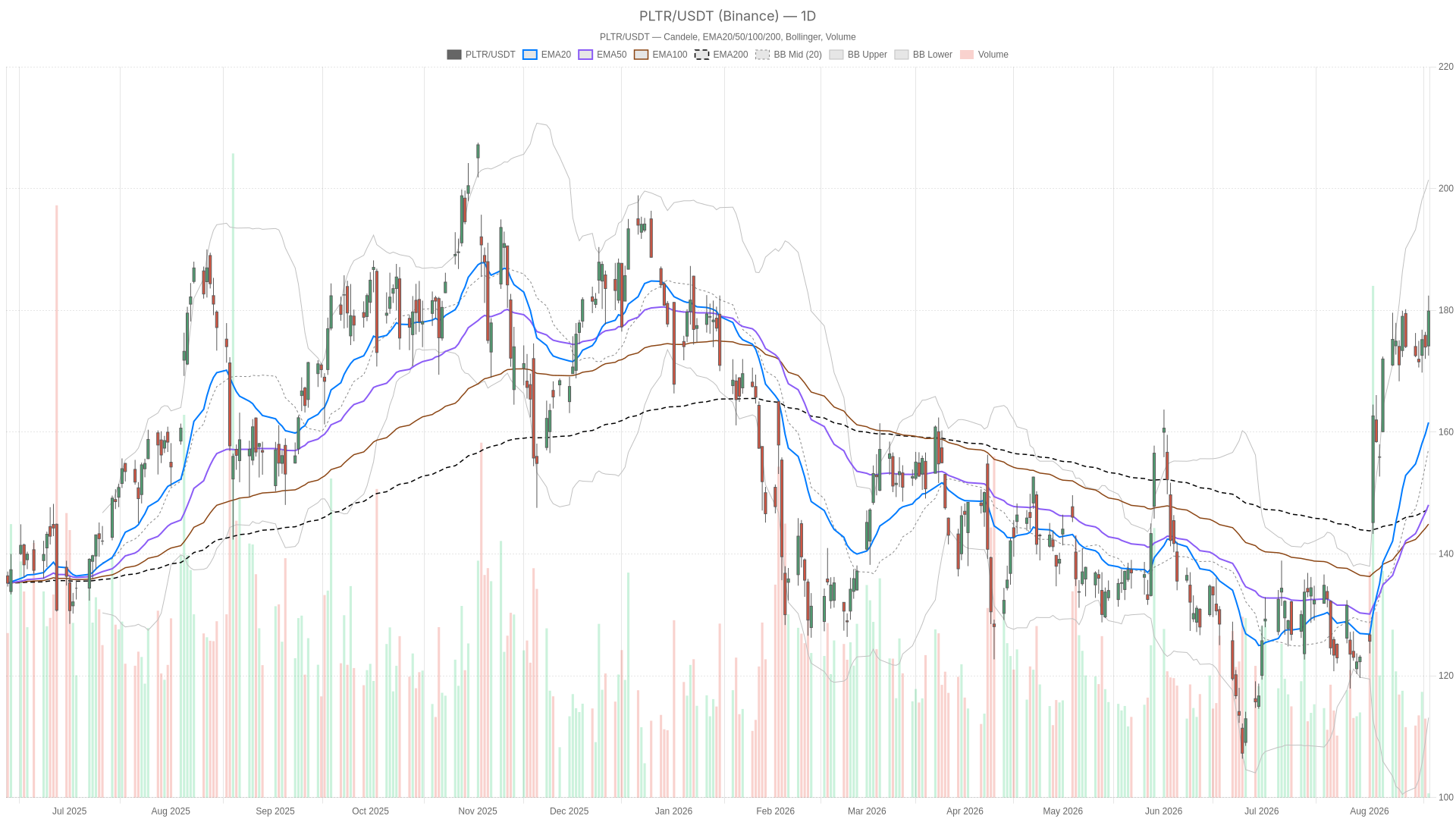 PLTR daily chart with EMA20, EMA50 and volume