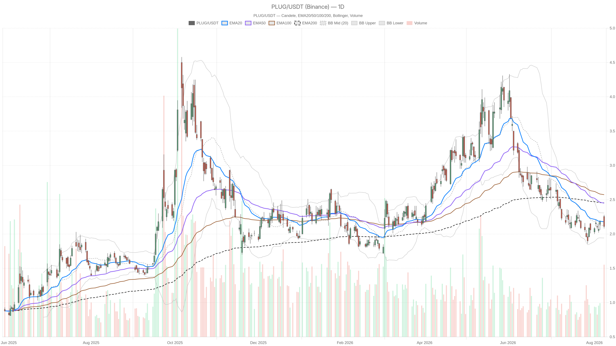 PLUG daily chart with EMA20, EMA50 and volume