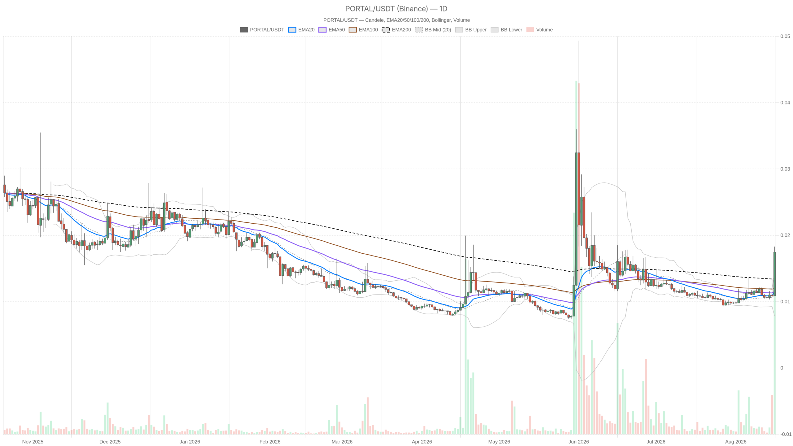 PORTAL/USDT daily chart with EMA20, EMA50 and volume
