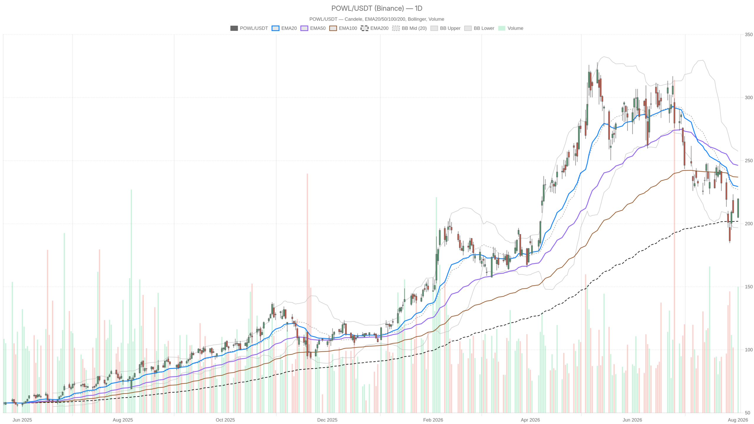 Grafico giornaliero POWL con EMA20, EMA50 e volumi