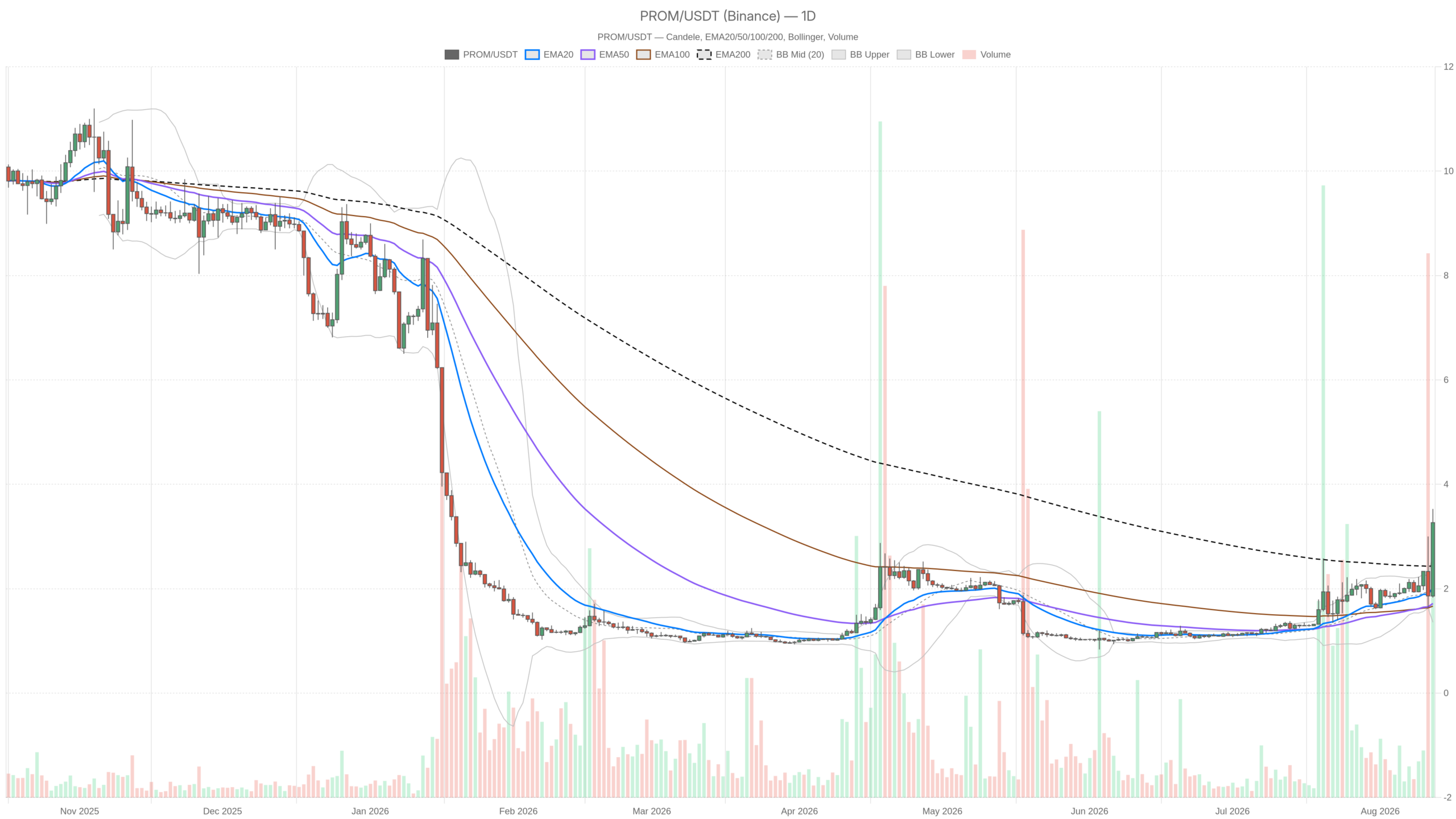 Prom crypto Analysis: Momentum Surge Faces Key Tests in August 2026