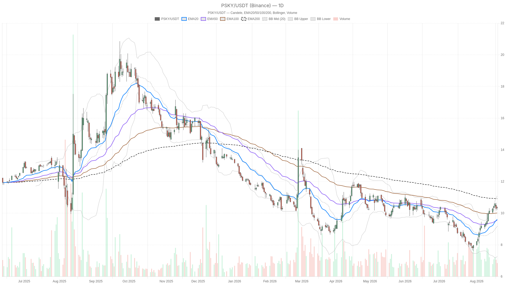 PSKY daily chart with EMA20, EMA50 and volume