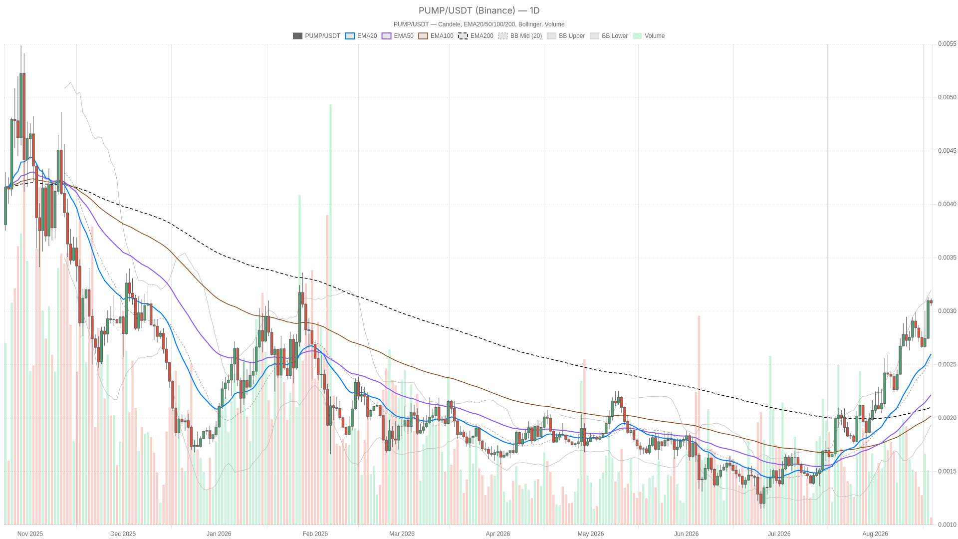 Grafico giornaliero PUMP/USDT con EMA20, EMA50 e volumi