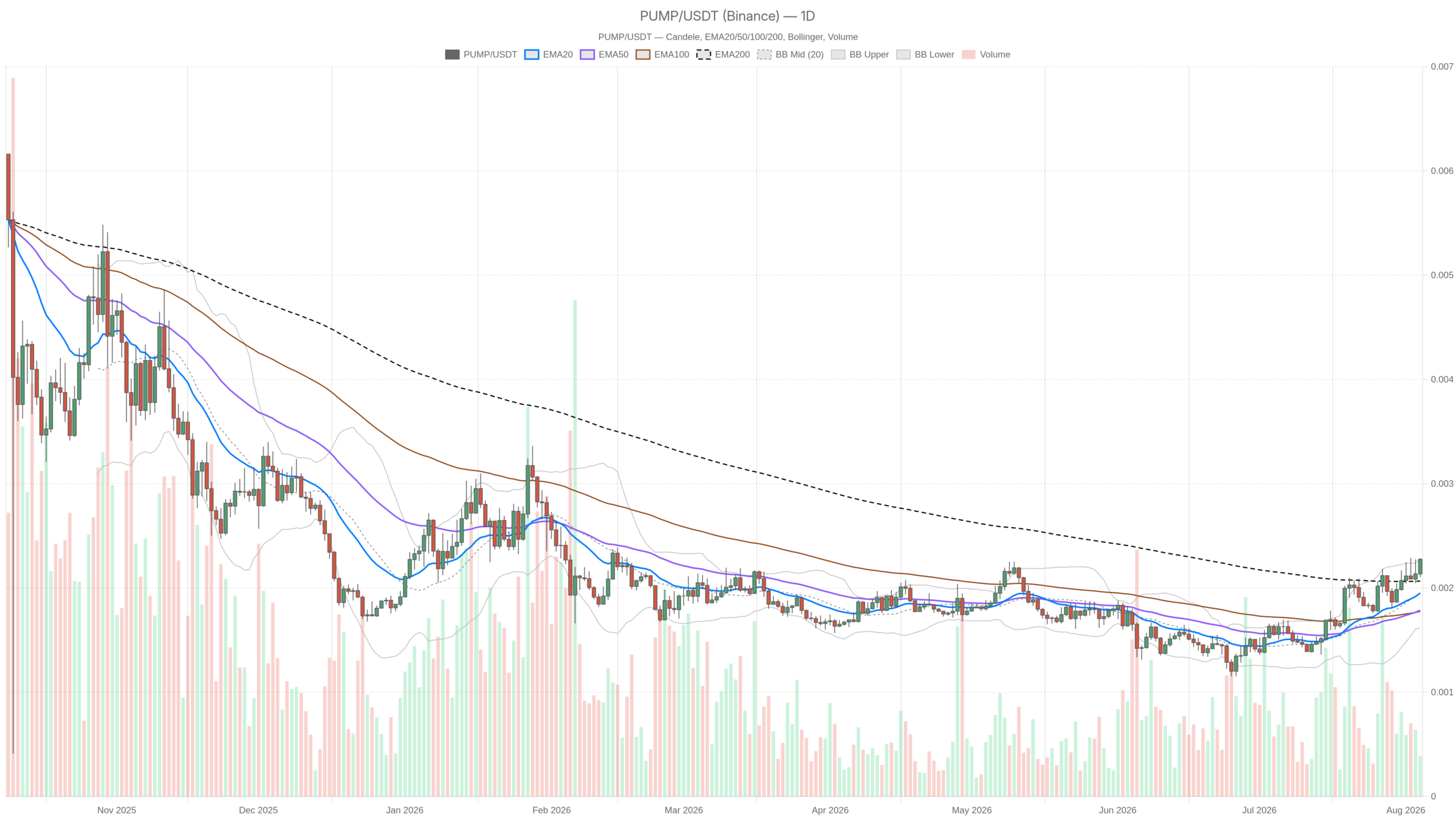 PUMP/USDT daily chart with EMA20, EMA50 and volume