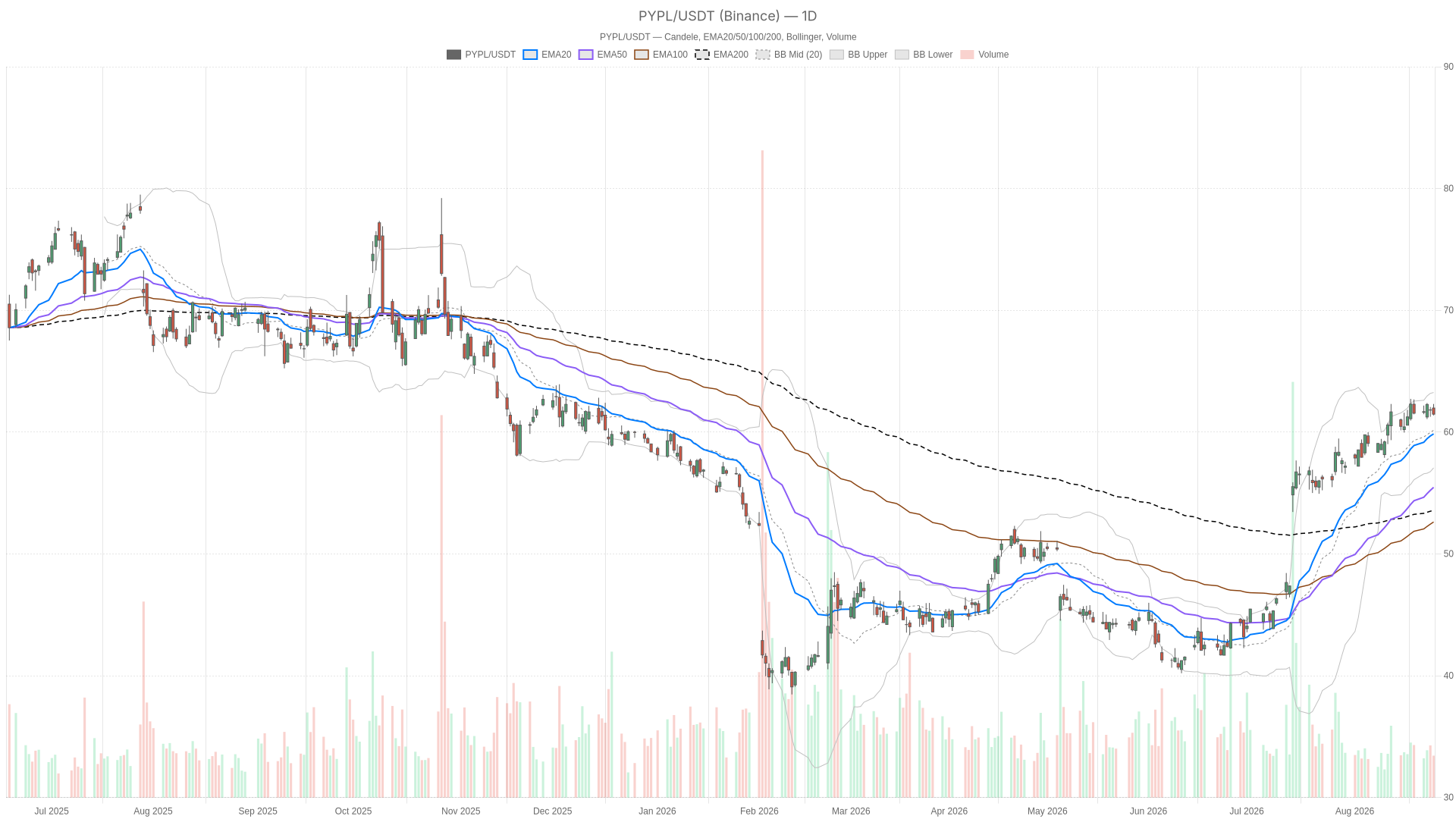 PYPL daily chart with EMA20, EMA50 and volume