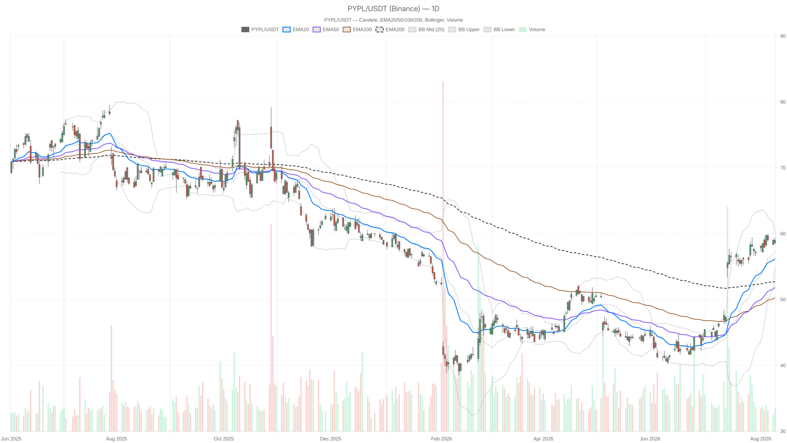 PYPL daily chart with EMA20, EMA50 and volume