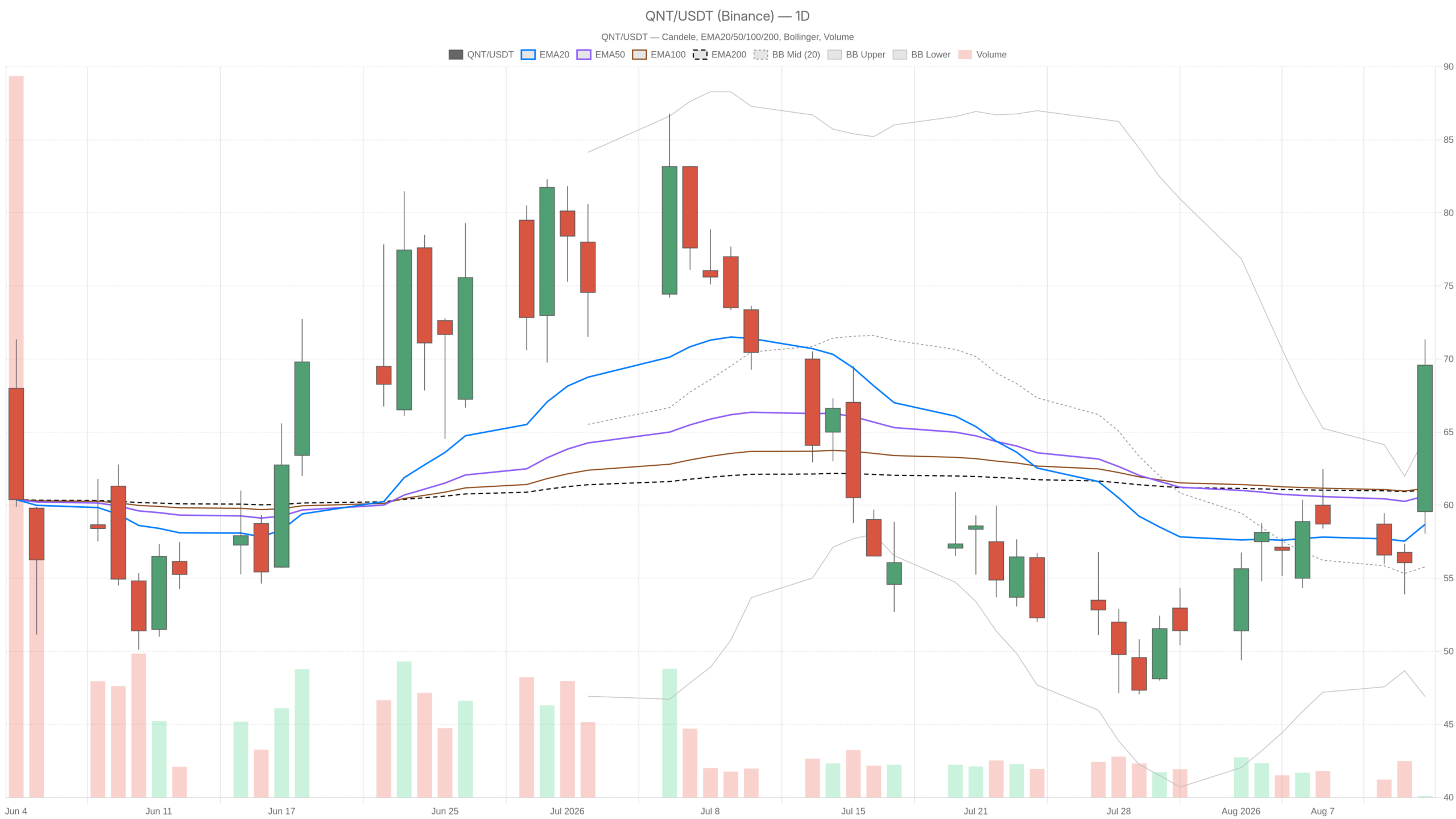 QNT daily chart with EMA20, EMA50 and volume