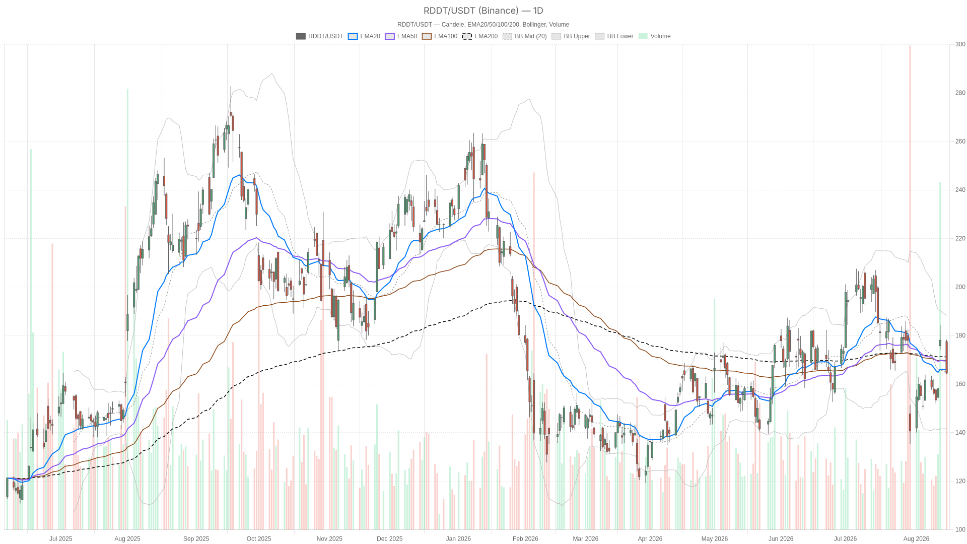 RDDT daily chart with EMA20, EMA50 and volume