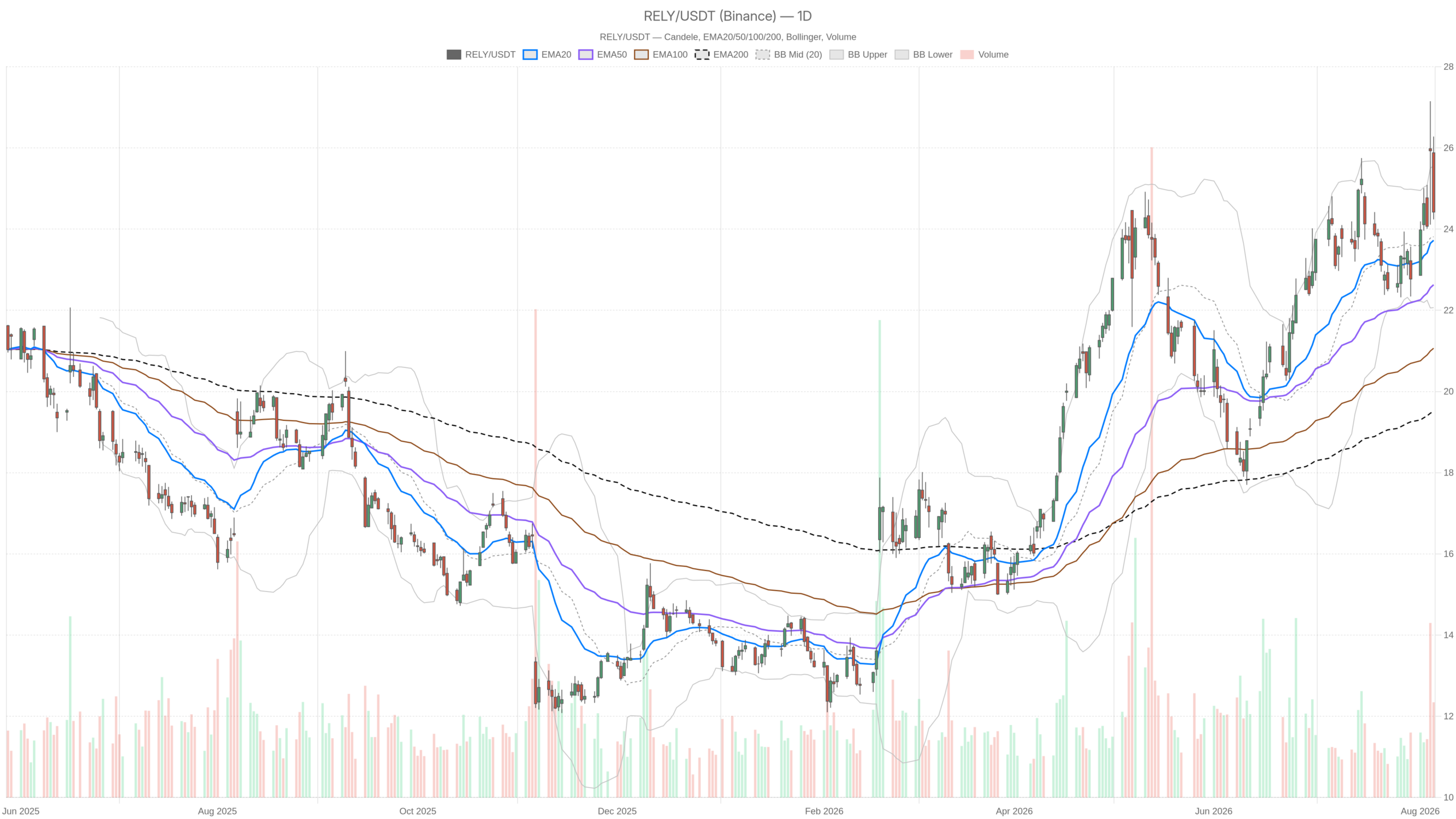RELY daily chart with EMA20, EMA50 and volume