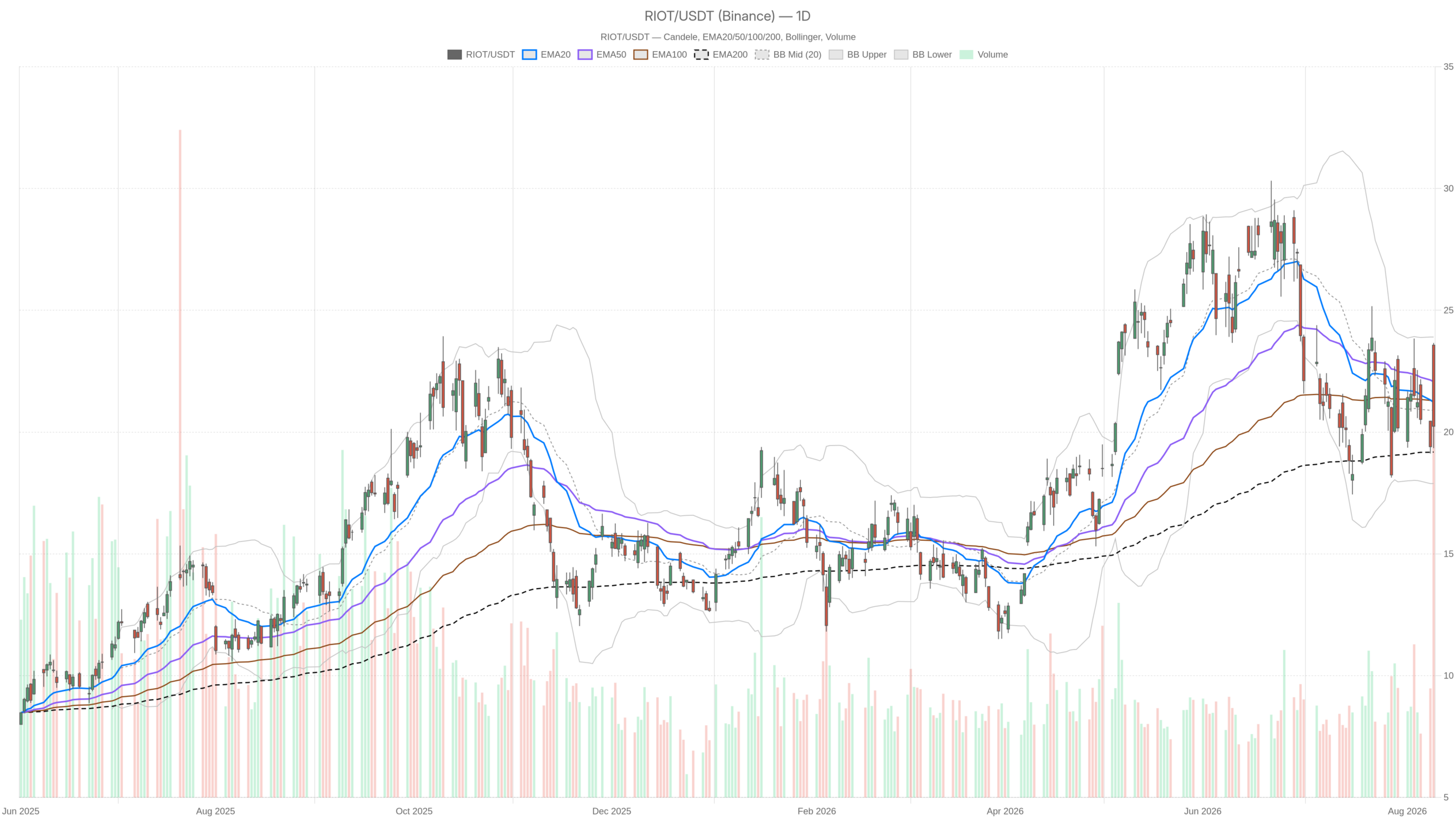 RIOT daily chart with EMA20, EMA50 and volume