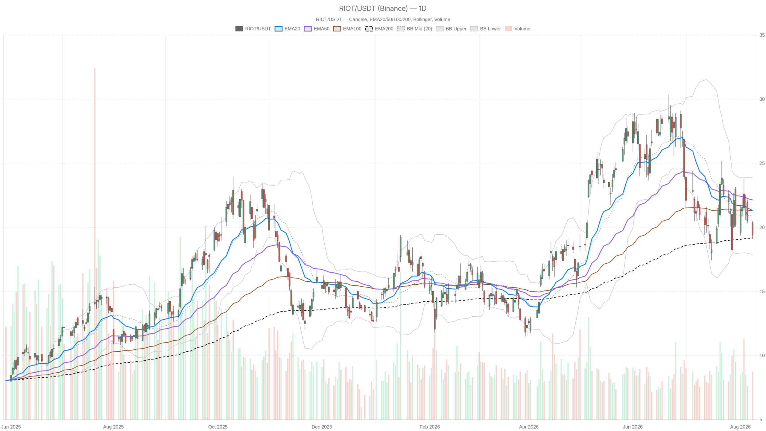 RIOT daily chart with EMA20, EMA50 and volume