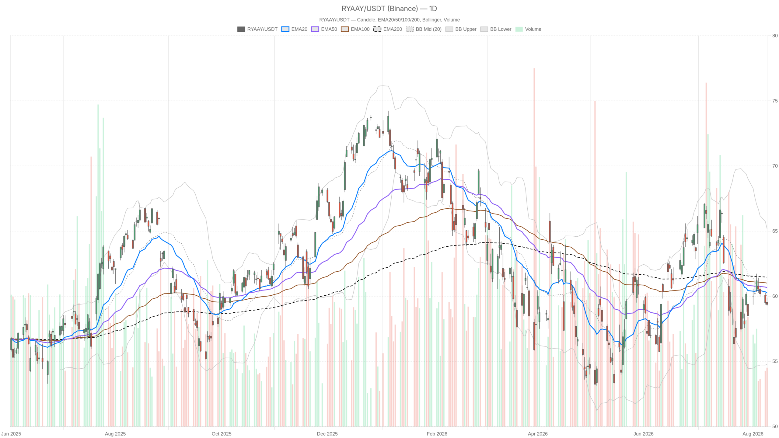 RYAAY daily chart with EMA20, EMA50 and volume