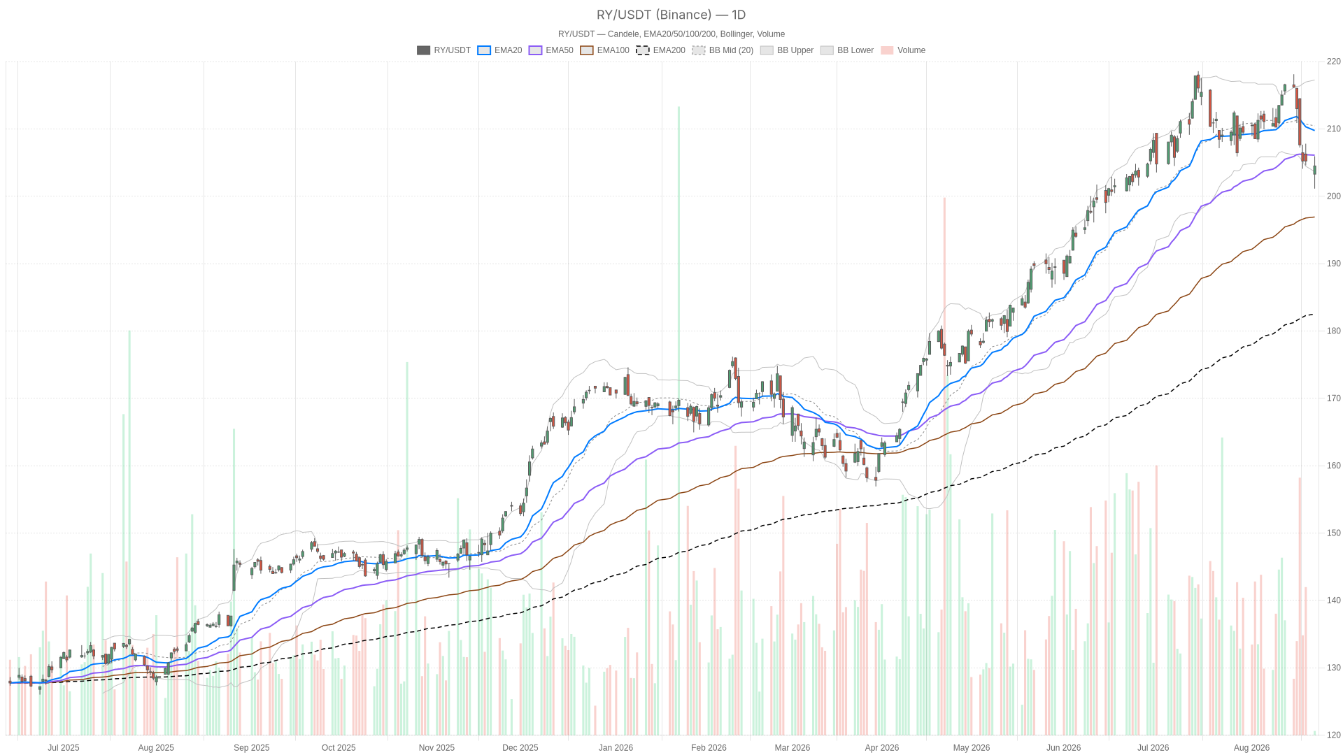 RY daily chart with EMA20, EMA50 and volume