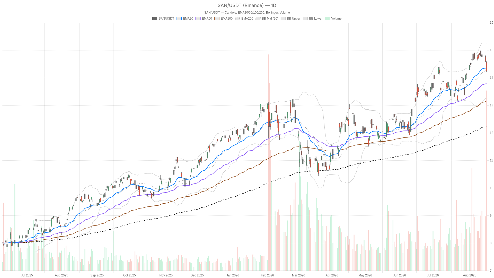 SAN daily chart with EMA20, EMA50 and volume