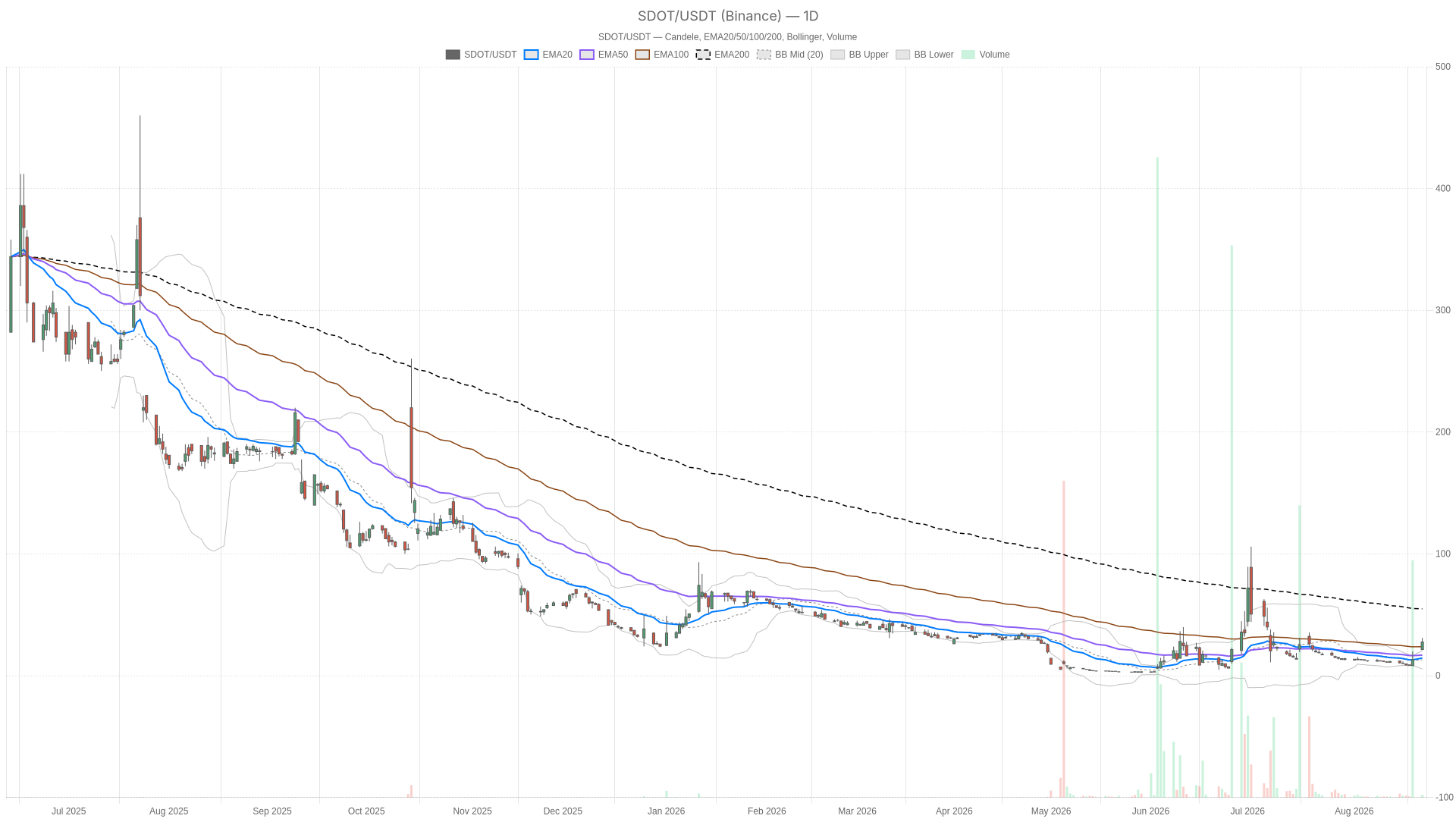 SDOT daily chart with EMA20, EMA50 and volume