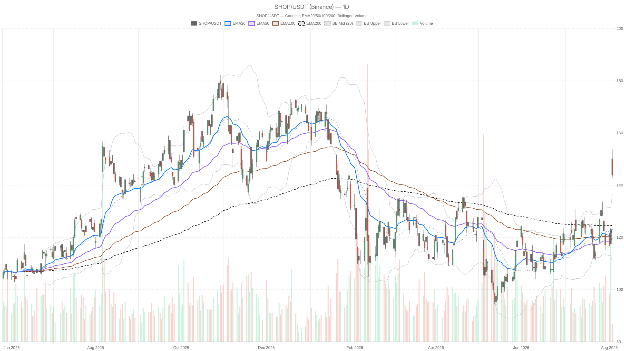 SHOP daily chart with EMA20, EMA50 and volume