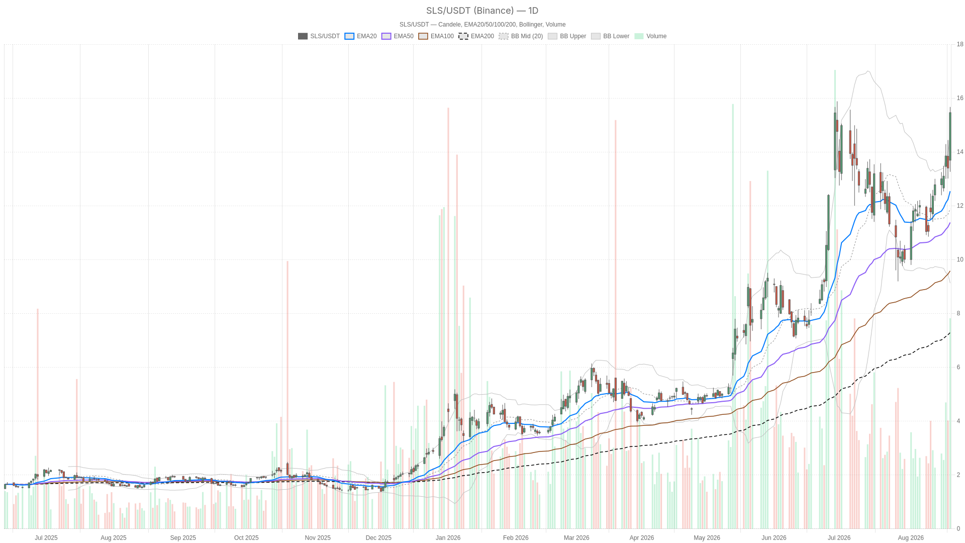 SLS daily chart with EMA20, EMA50 and volume