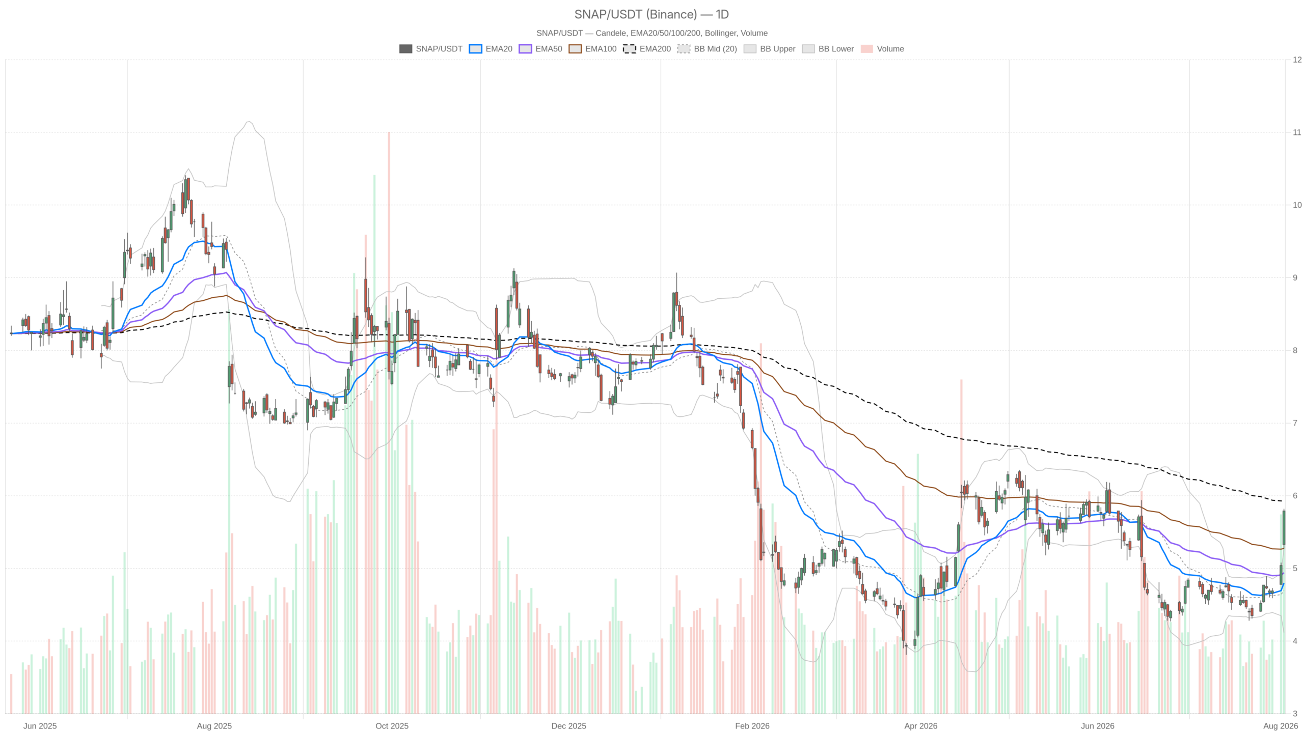 SNAP daily chart with EMA20, EMA50 and volume