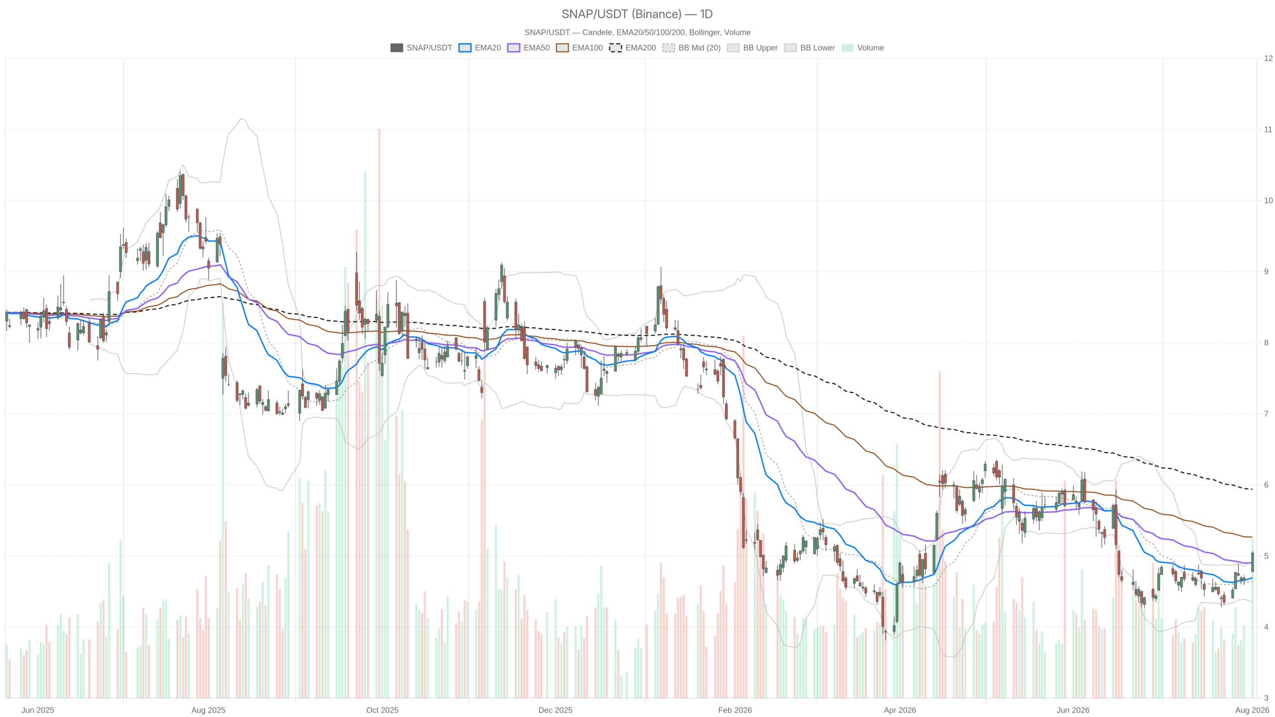 SNAP daily chart with EMA20, EMA50 and volume