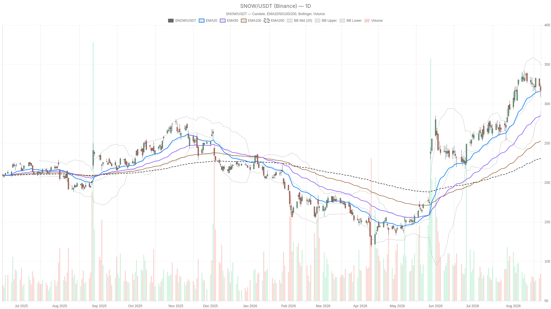 Grafico giornaliero SNOW con EMA20, EMA50 e volumi