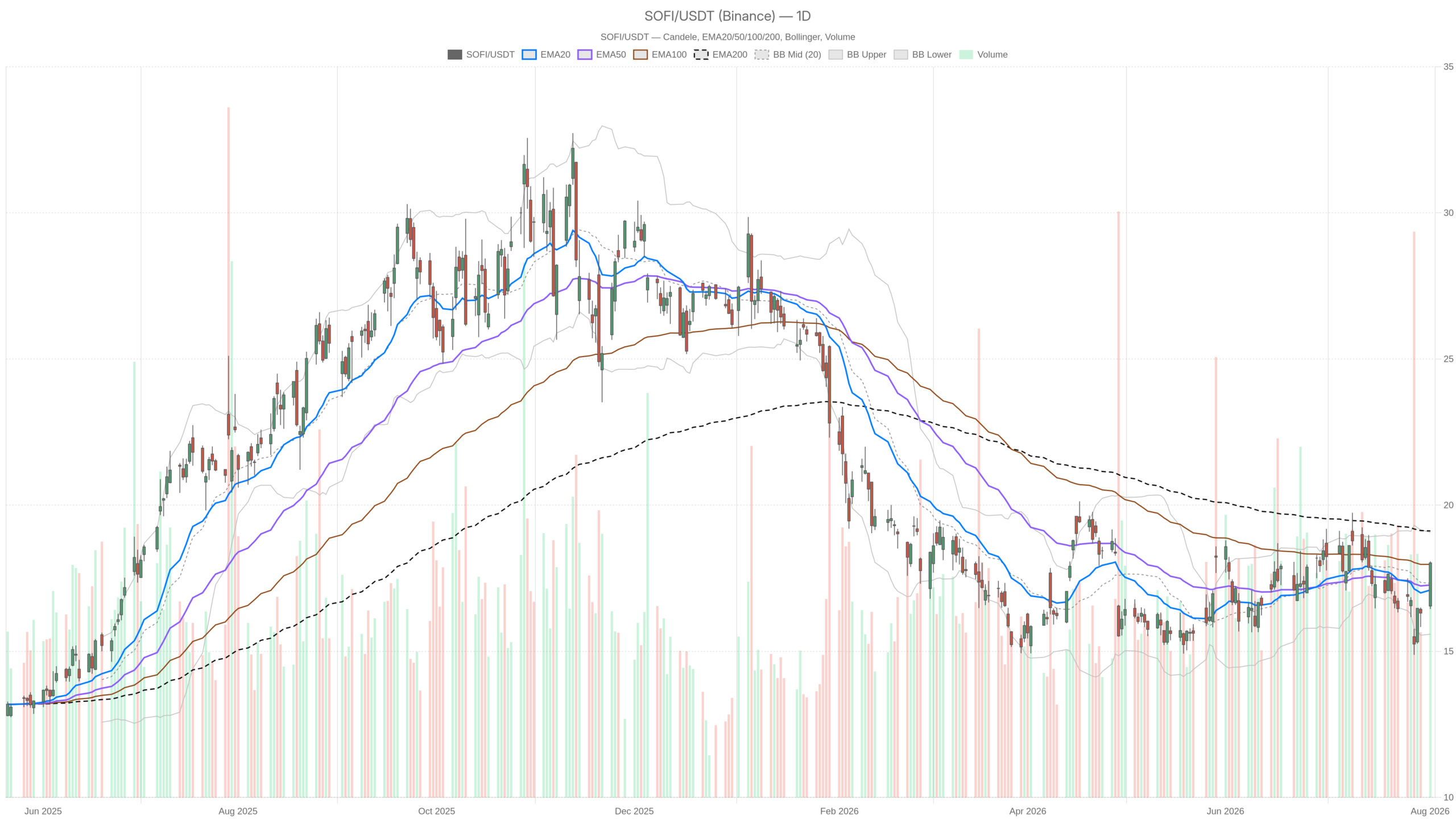 SOFI daily chart with EMA20, EMA50 and volume