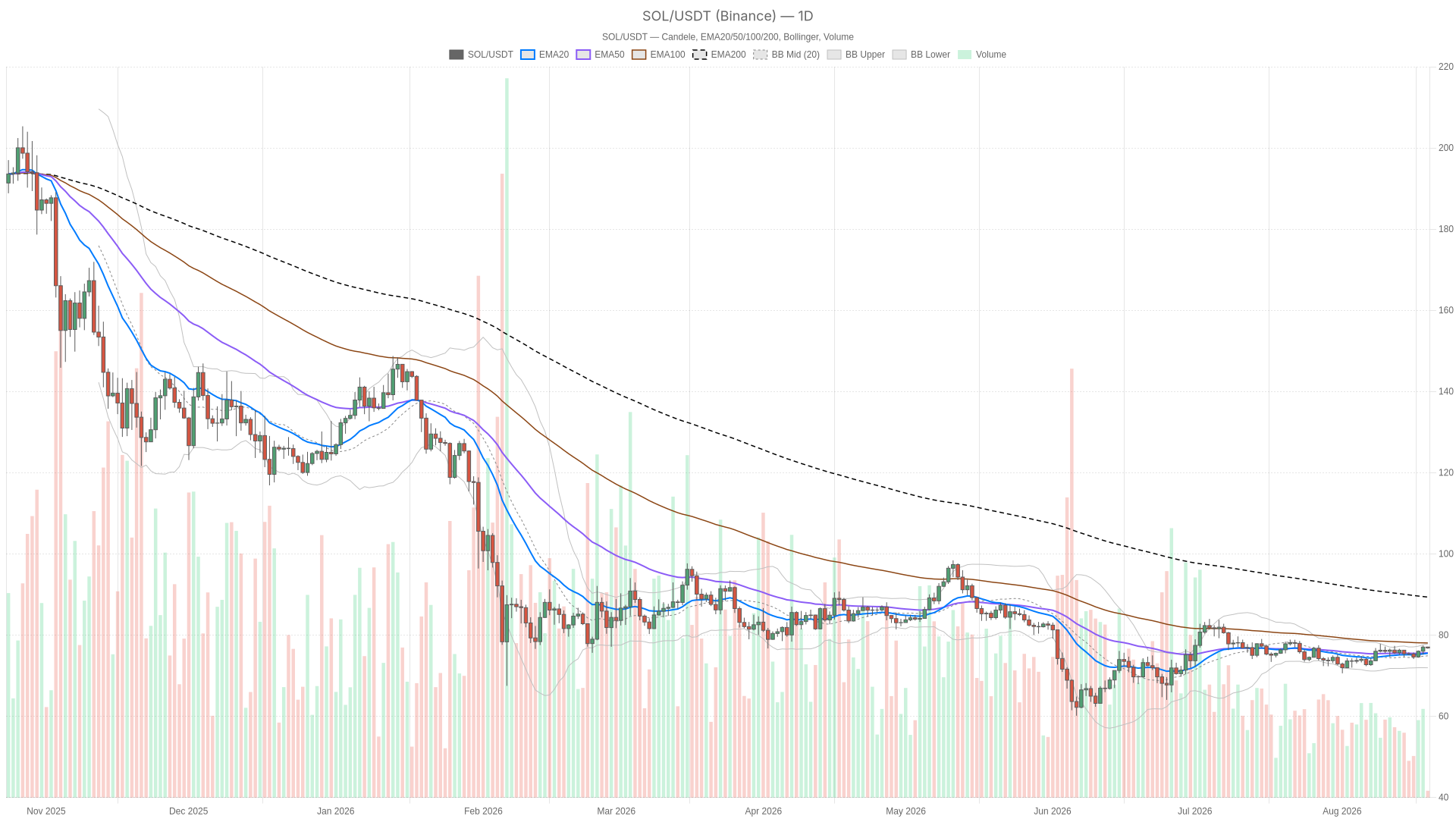 SOL/USDT daily chart with EMA20, EMA50 and volume