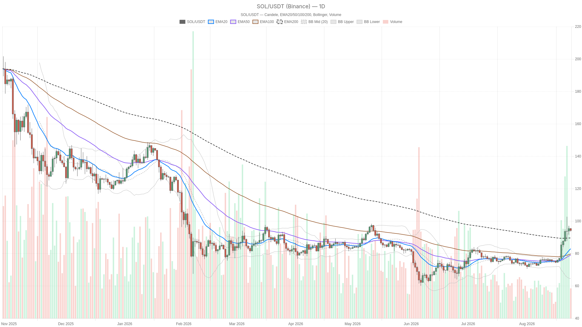 SOL/USDT daily chart with EMA20, EMA50 and volume