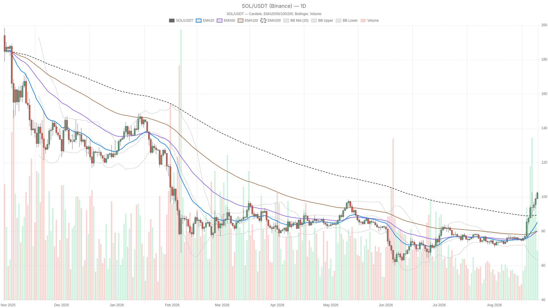 SOL/USDT daily chart with EMA20, EMA50 and volume