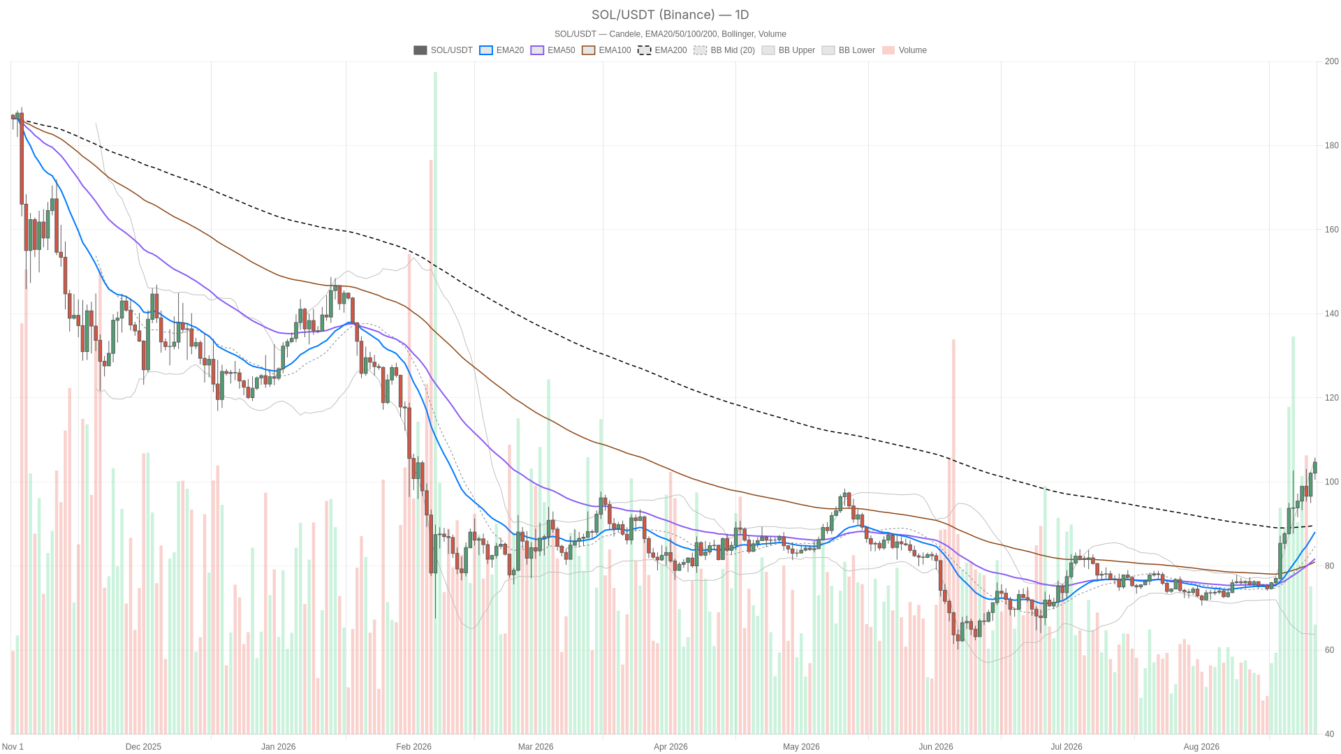 Grafico giornaliero SOL/USDT con EMA20, EMA50 e volumi