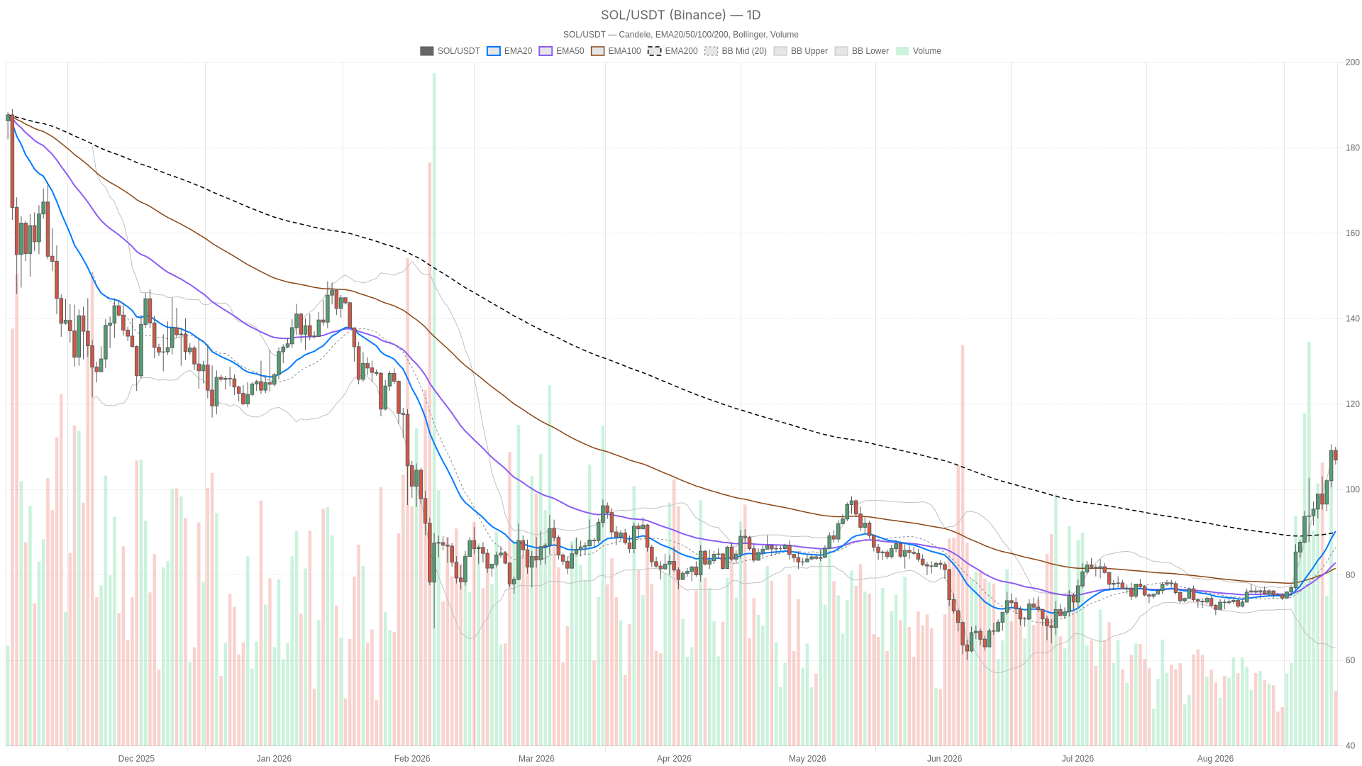 SOL/USDT daily chart with EMA20, EMA50 and volume