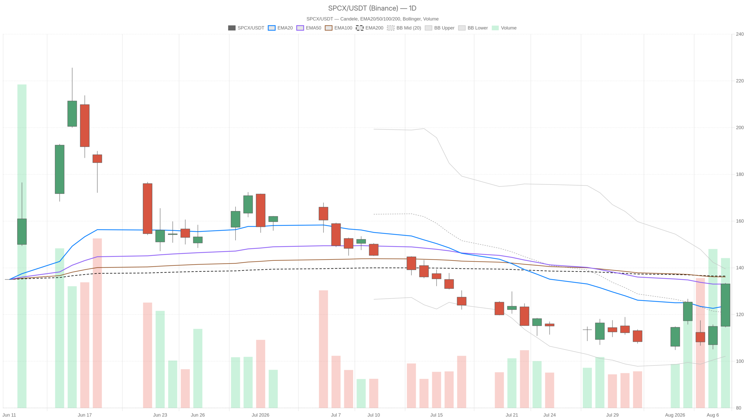 SPCX daily chart with EMA20, EMA50 and volume