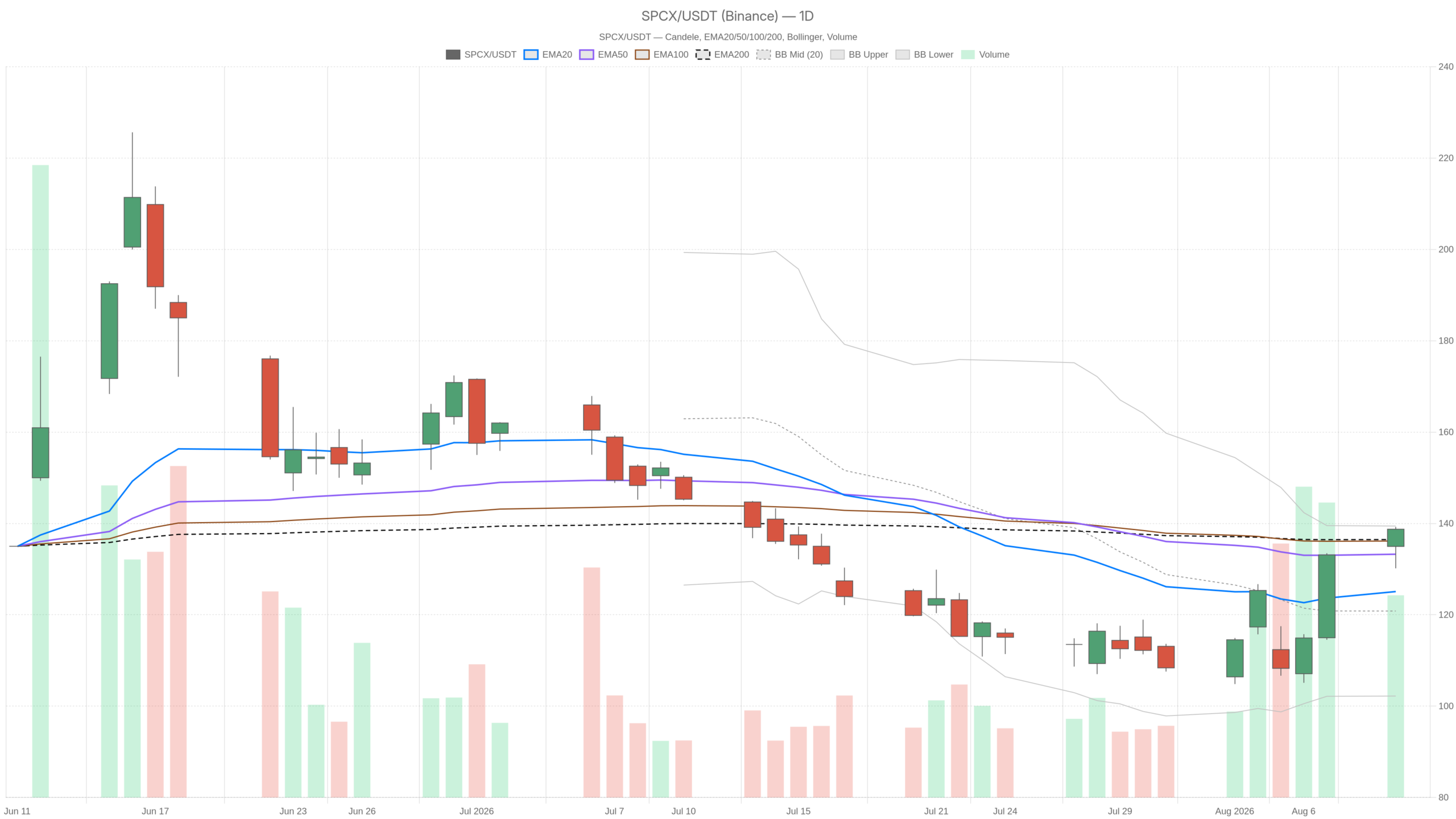 SPCX daily chart with EMA20, EMA50 and volume