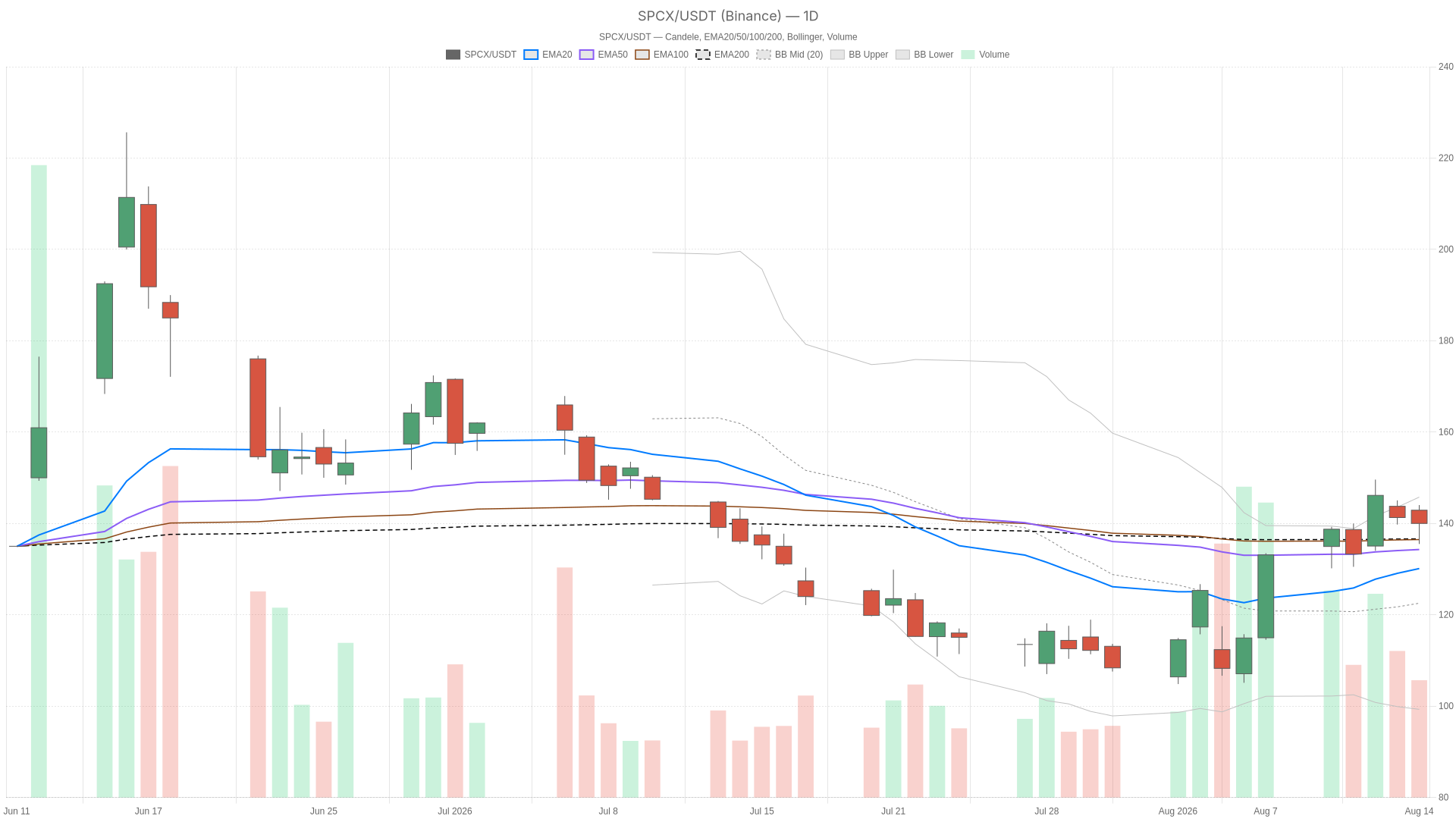 SPCX daily chart with EMA20, EMA50 and volume