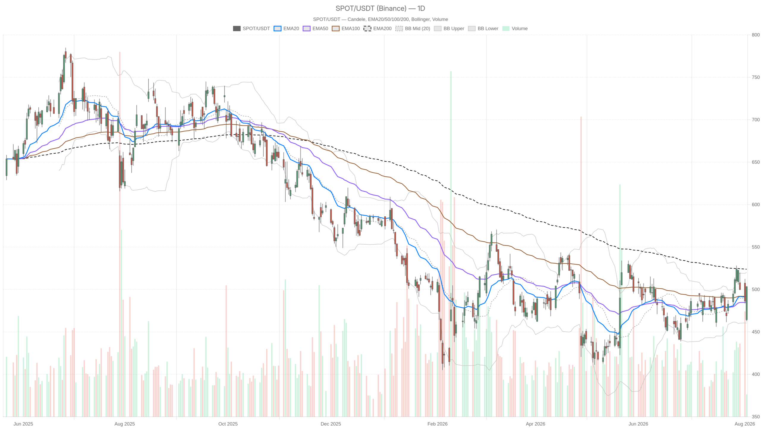 SPOT daily chart with EMA20, EMA50 and volume